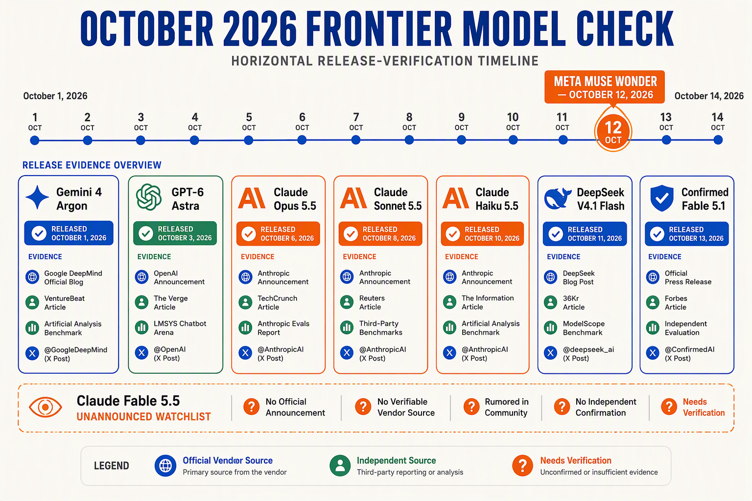 October 2026 timeline separating launched AI models from the unannounced Claude Fable 5.5 watchlist entry