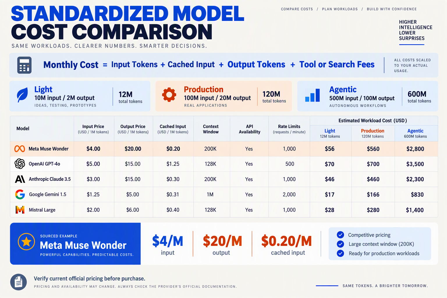 Standardized workload calculator comparing AI token prices, context windows and API access