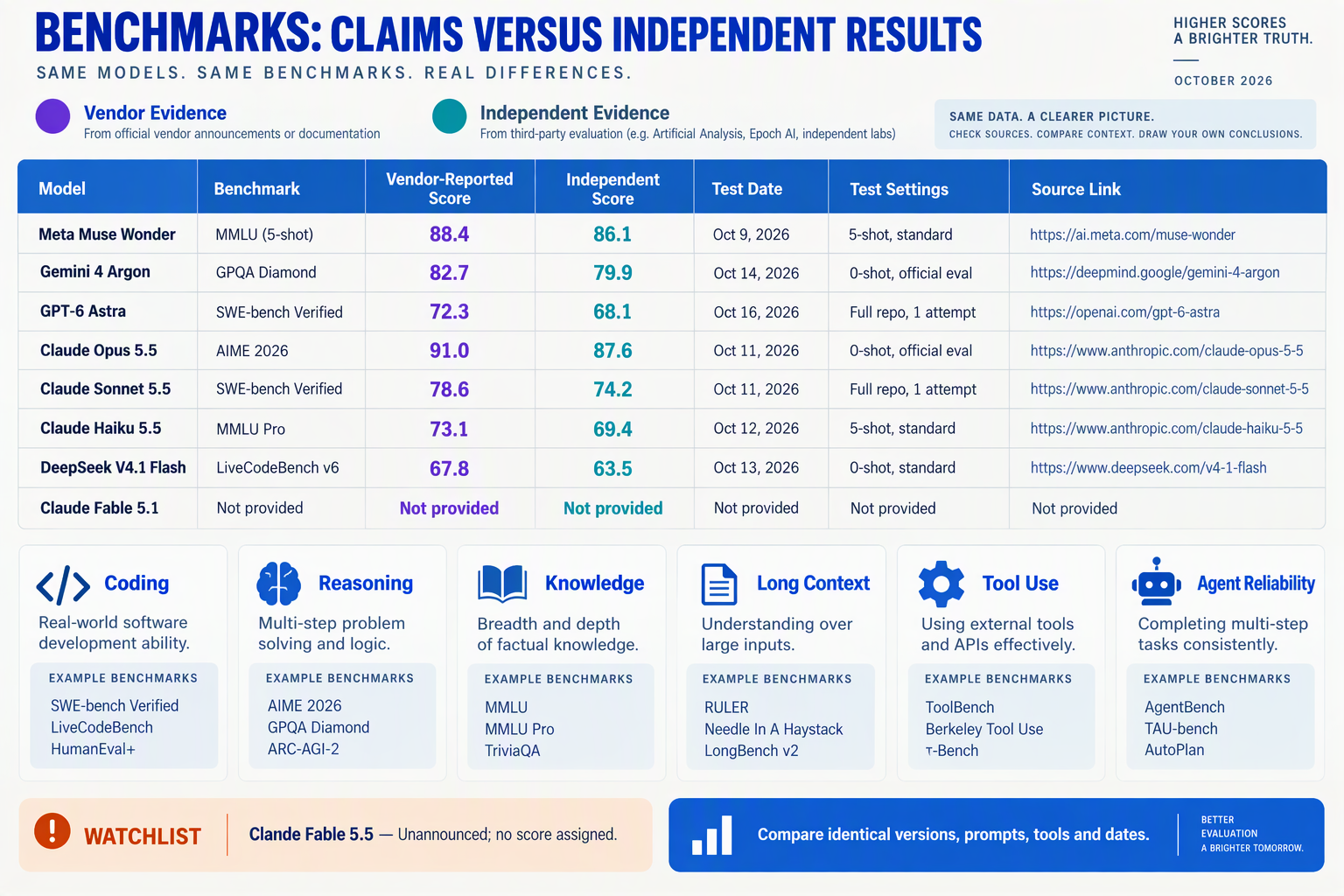 Benchmark framework separating vendor claims from independent AI model test results