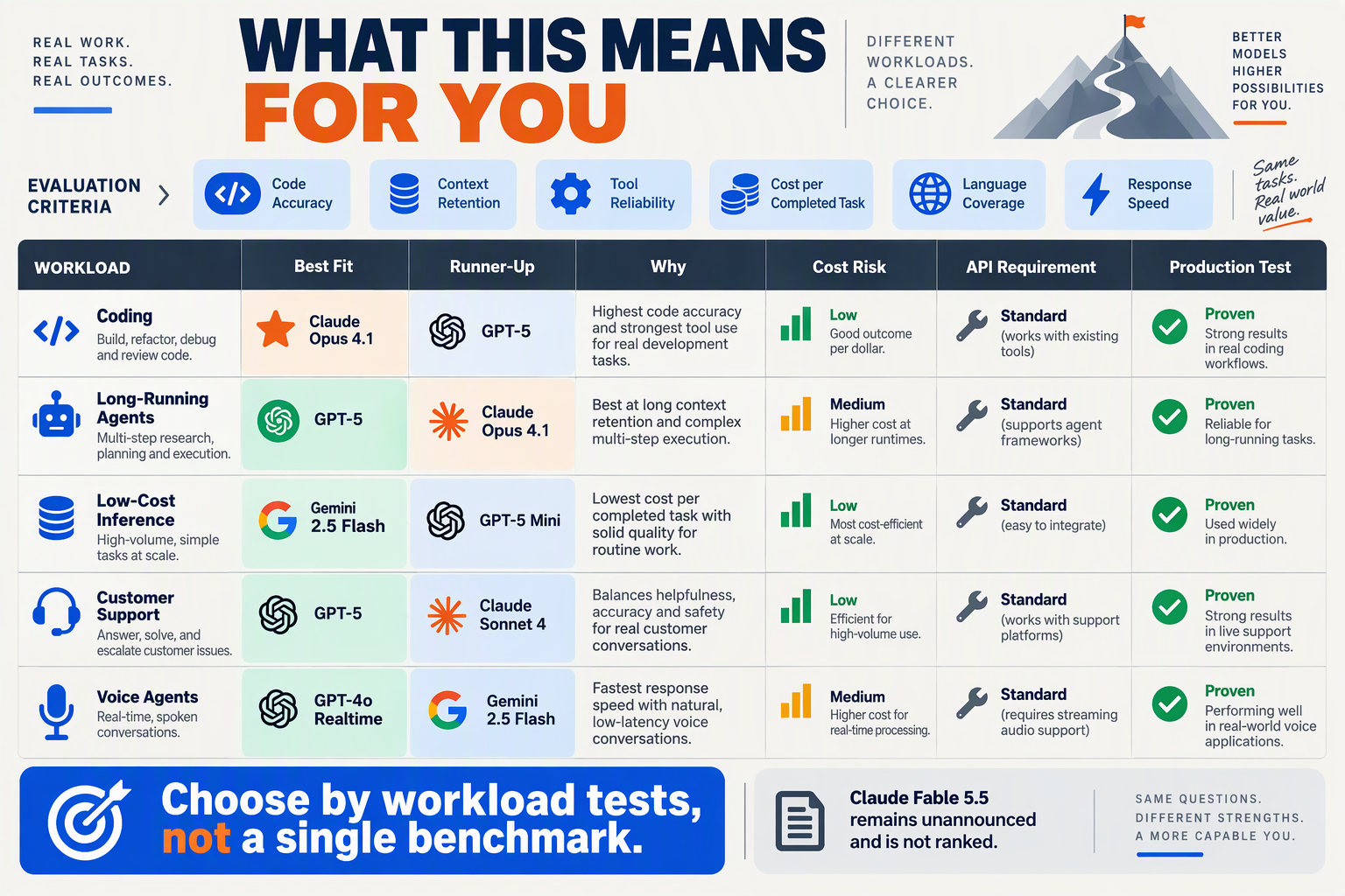 Task-based buyer scorecard for coding, agents, low-cost inference, support and voice AI