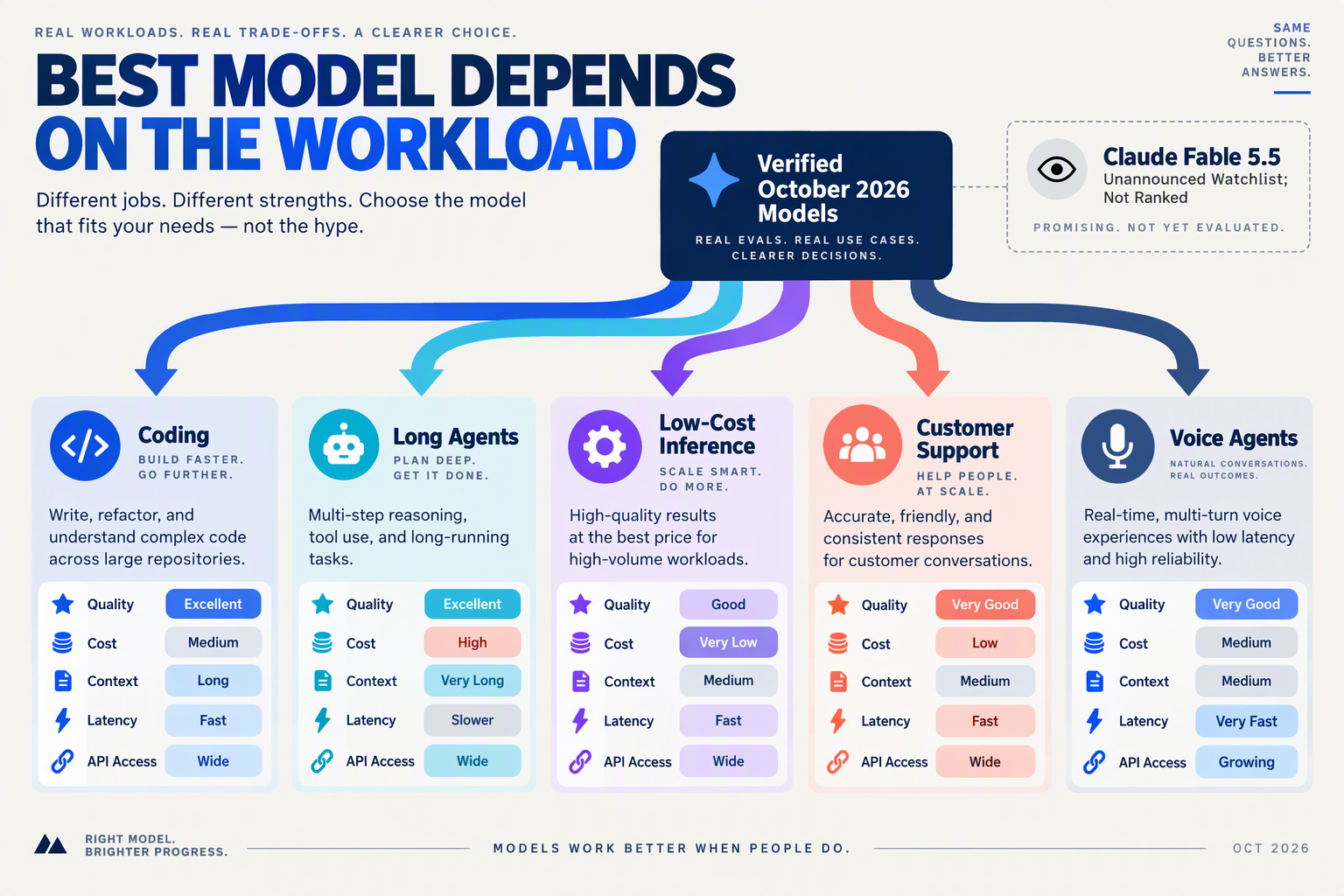 Decision map matching October 2026 AI models to coding, agents, support, cost and voice workloads