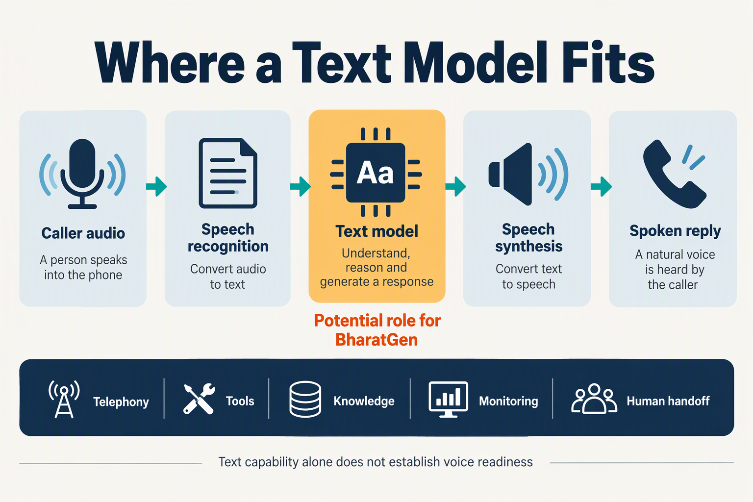 Create a clear architectural infographic titled Where a Text Model Fits on a warm ivory background