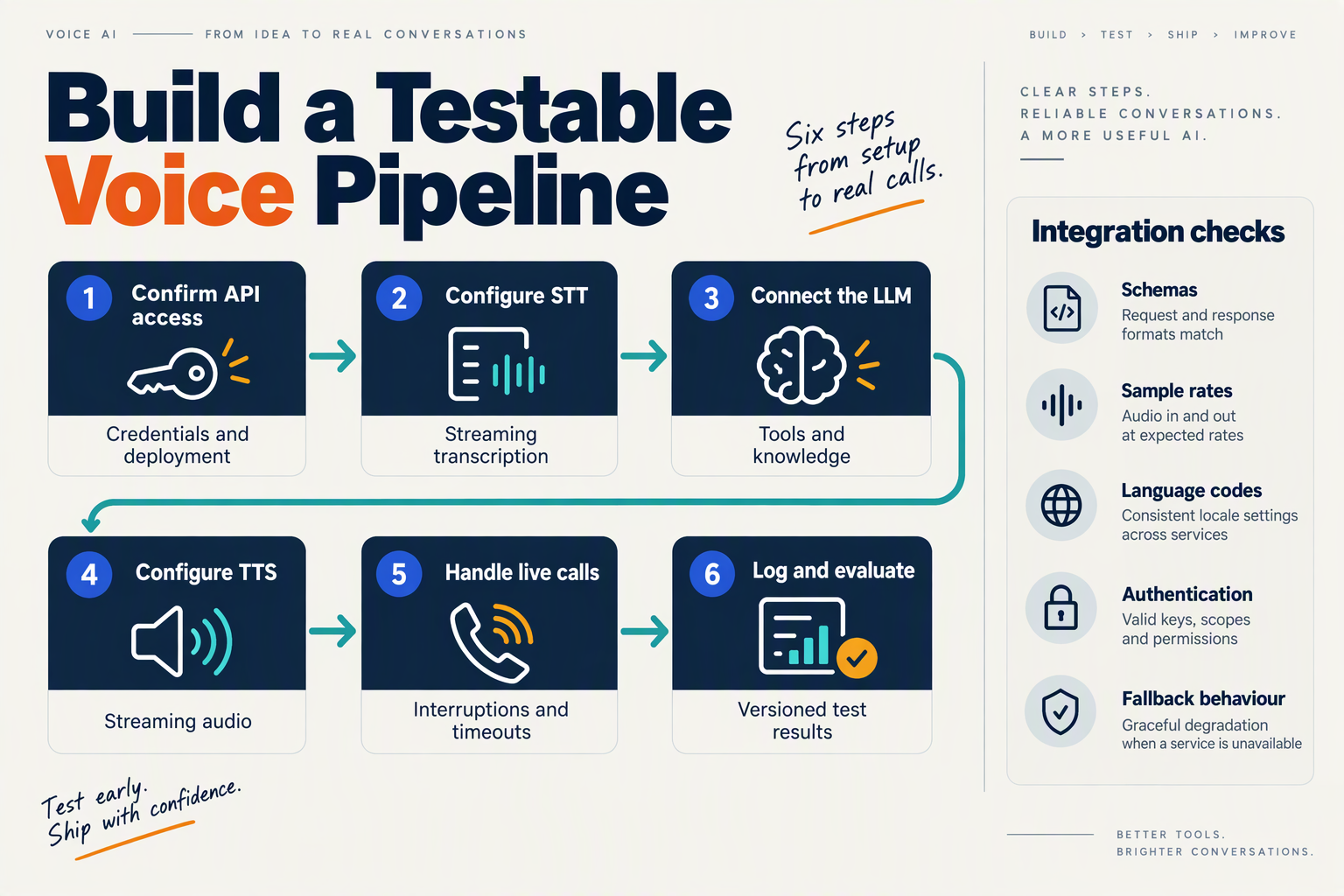 Illustrate a developer implementation blueprint titled Build a Testable Voice Pipeline with a winding six-stage flow across