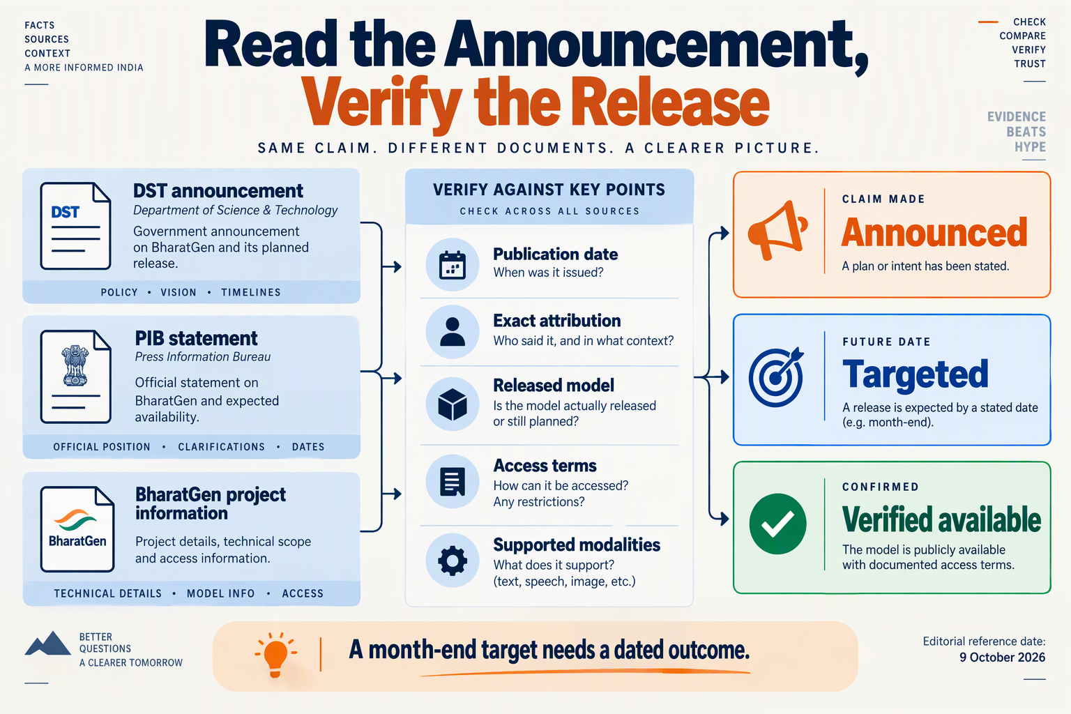 Design an editorial evidence-checking infographic titled Read the Announcement, Verify the Release