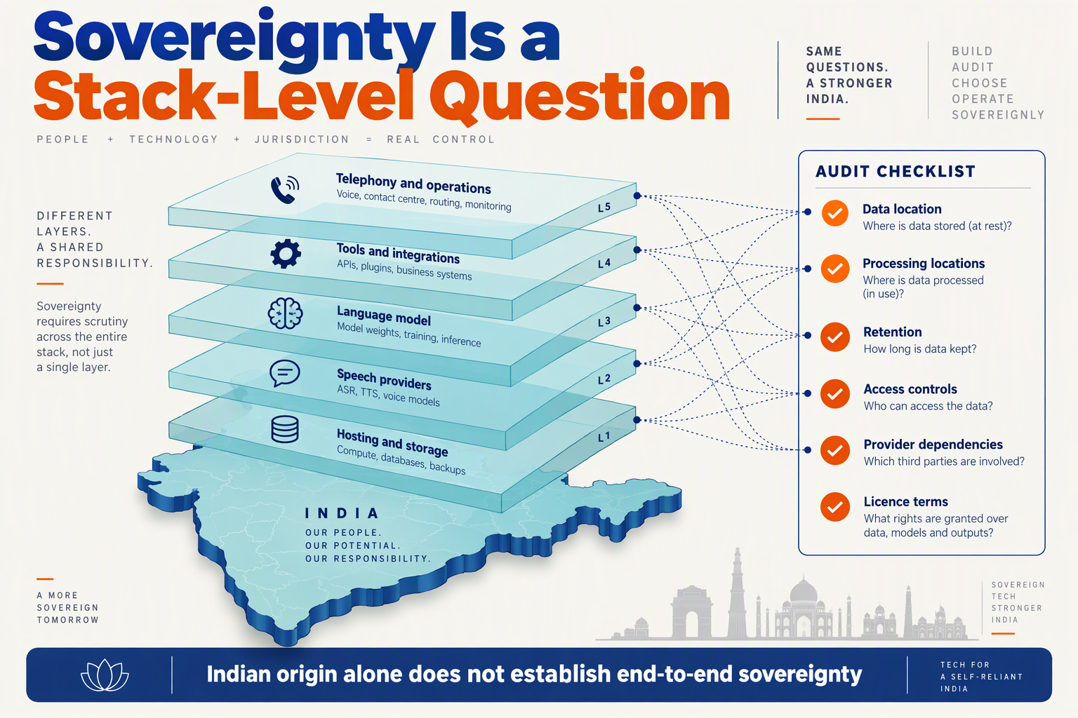 Design a layered sovereignty diagram titled Sovereignty Is a Stack-Level Question