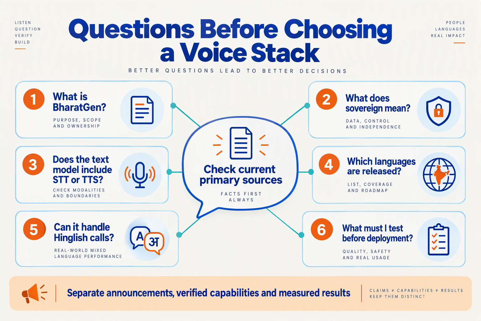 Create a concise question-map infographic titled Questions Before Choosing a Voice Stack
