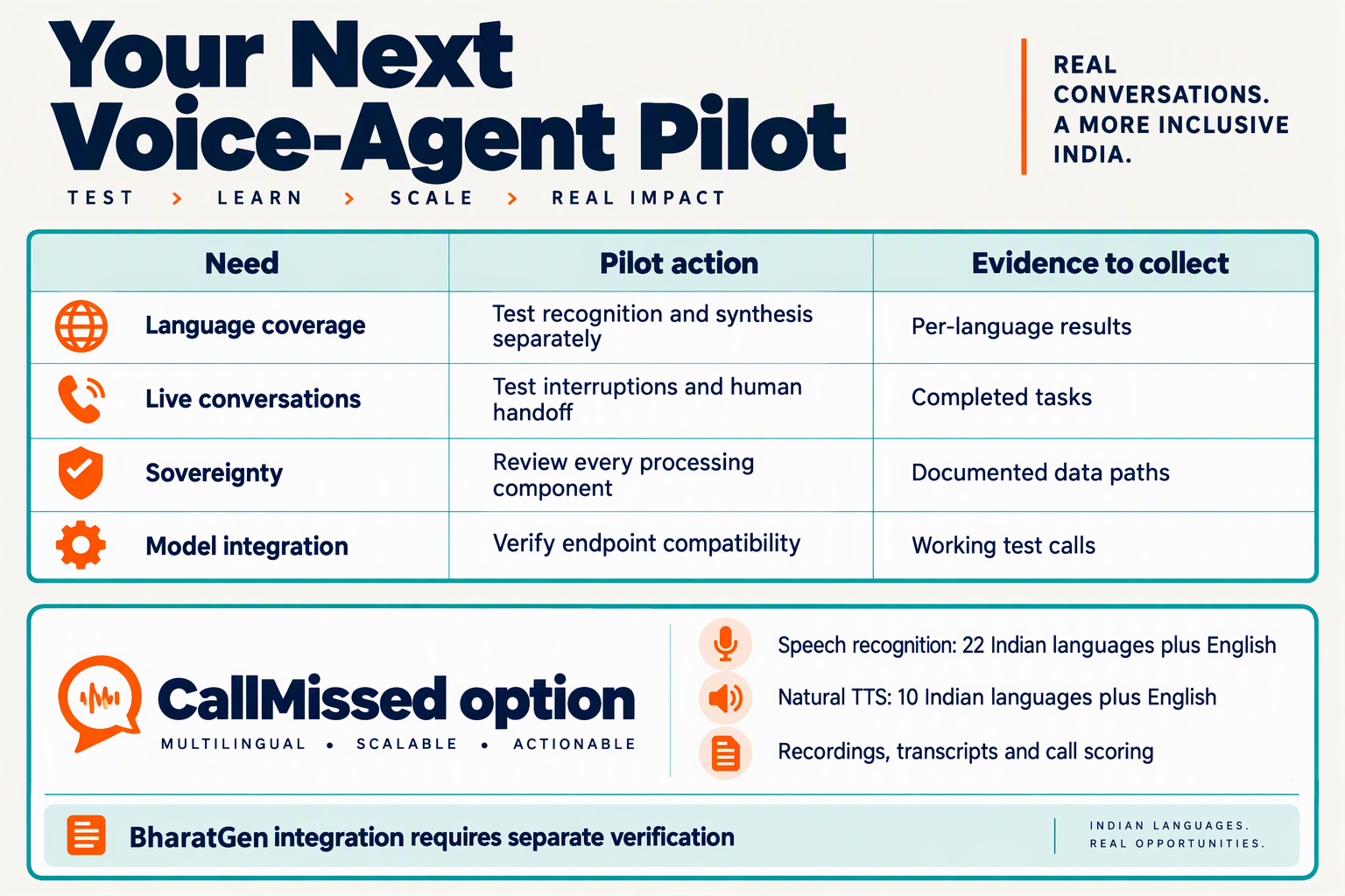 Create a practical planning table titled Your Next Voice-Agent Pilot with three columns labelled Need, Pilot action, and
