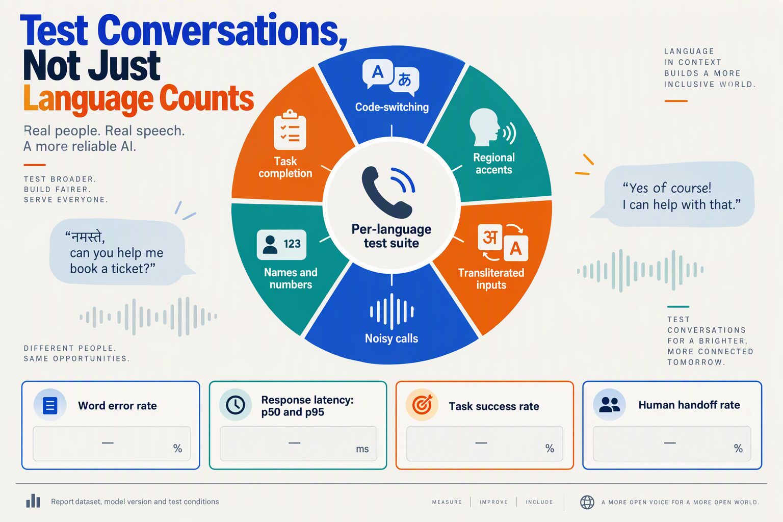 Create a radial evaluation infographic titled Test Conversations, Not Just Language Counts