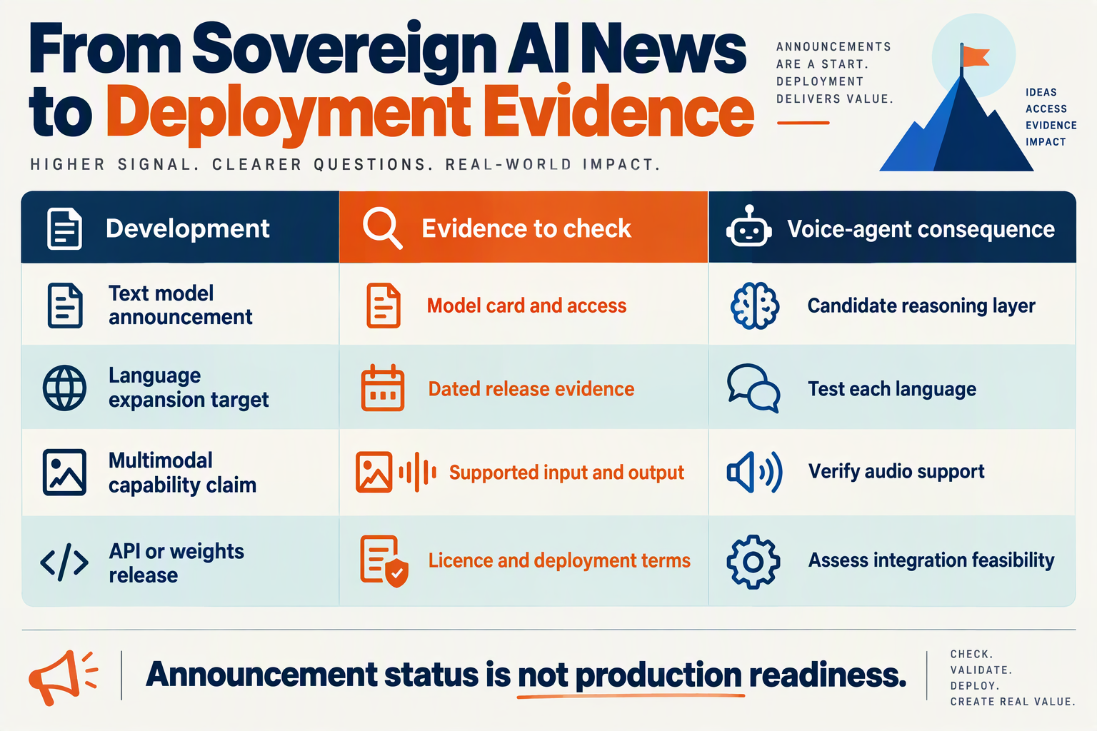 Create a publication-status matrix titled From Sovereign AI News to Deployment Evidence