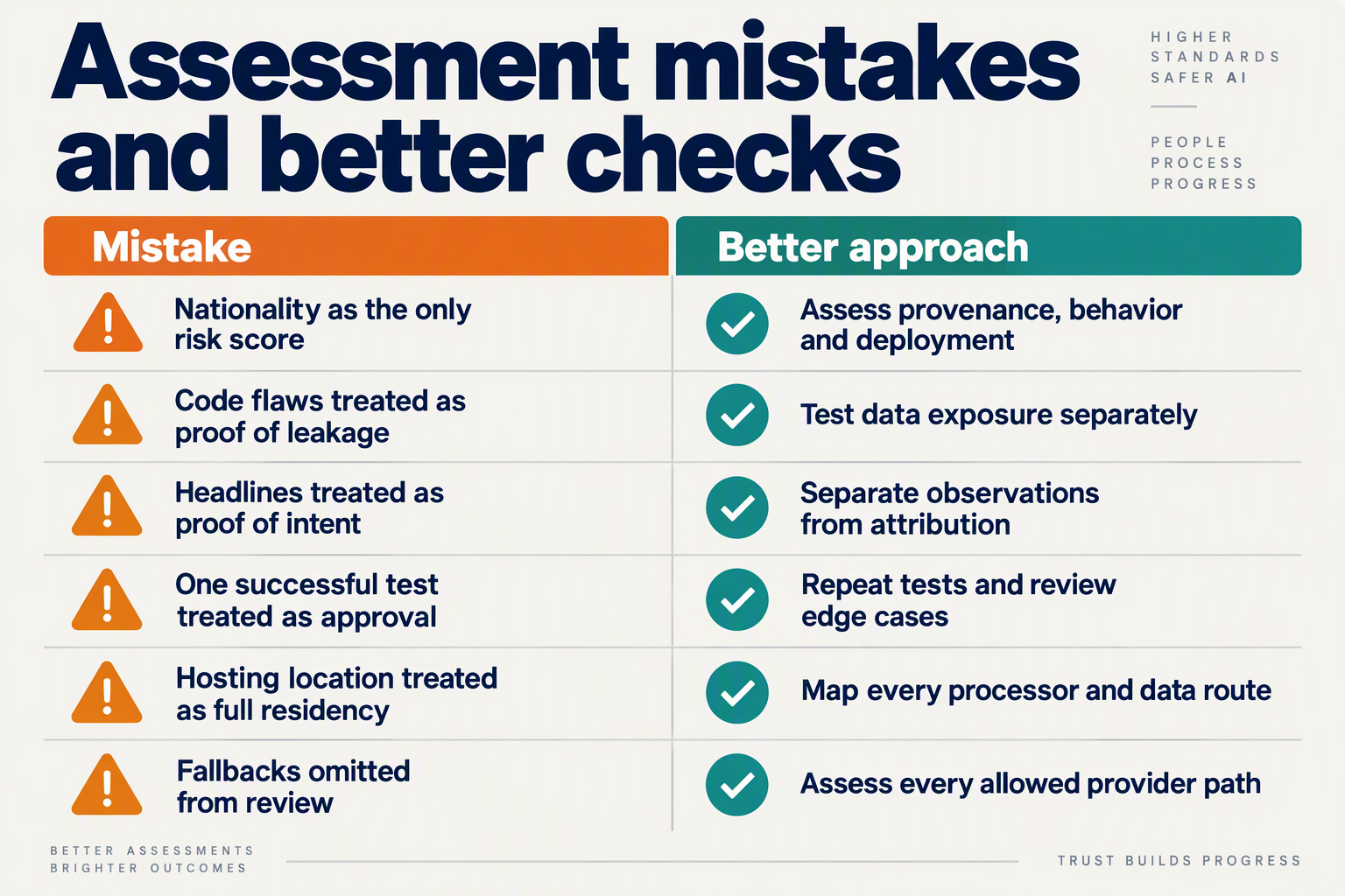Create a two-column corrective-action table titled Assessment mistakes and better checks