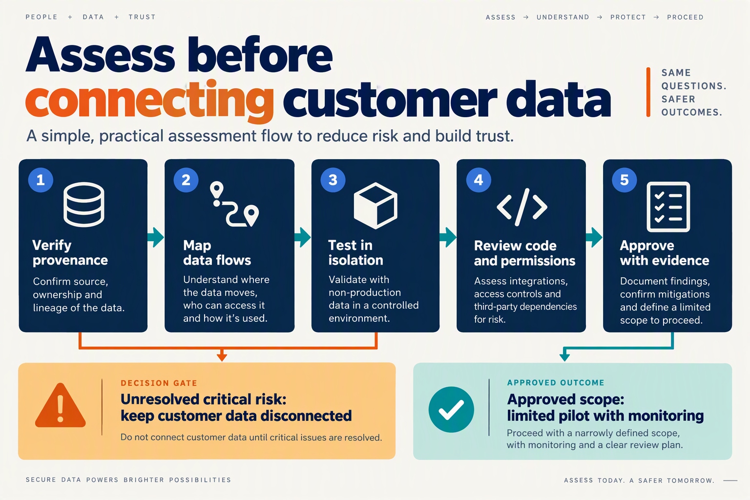 Create a horizontal decision-flow infographic titled Assess before connecting customer data on a warm ivory background