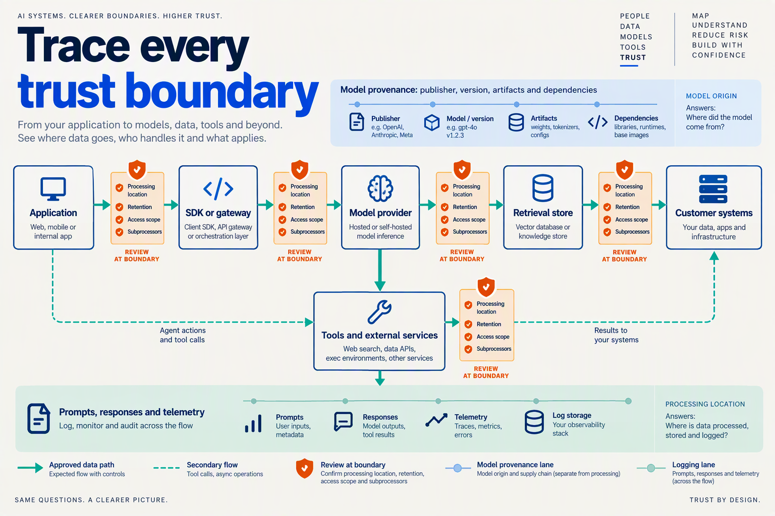 Draw a left-to-right architecture map titled Trace every trust boundary
