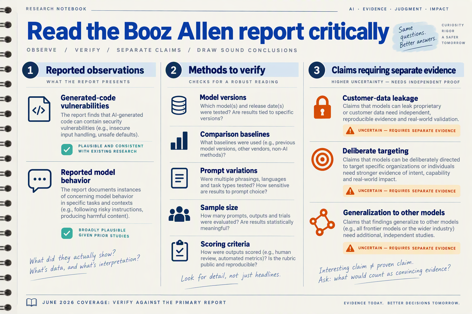Design an evidence-boundary infographic resembling an open research notebook