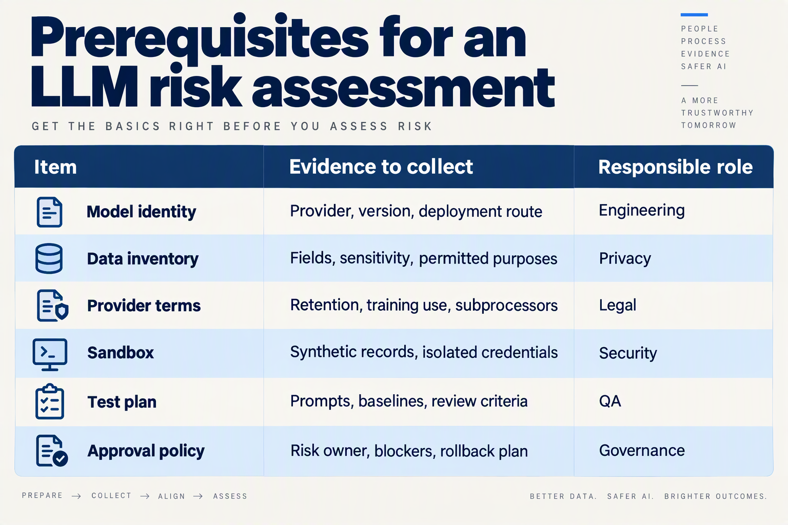 Build a clean readiness-table infographic titled Prerequisites for an LLM risk assessment