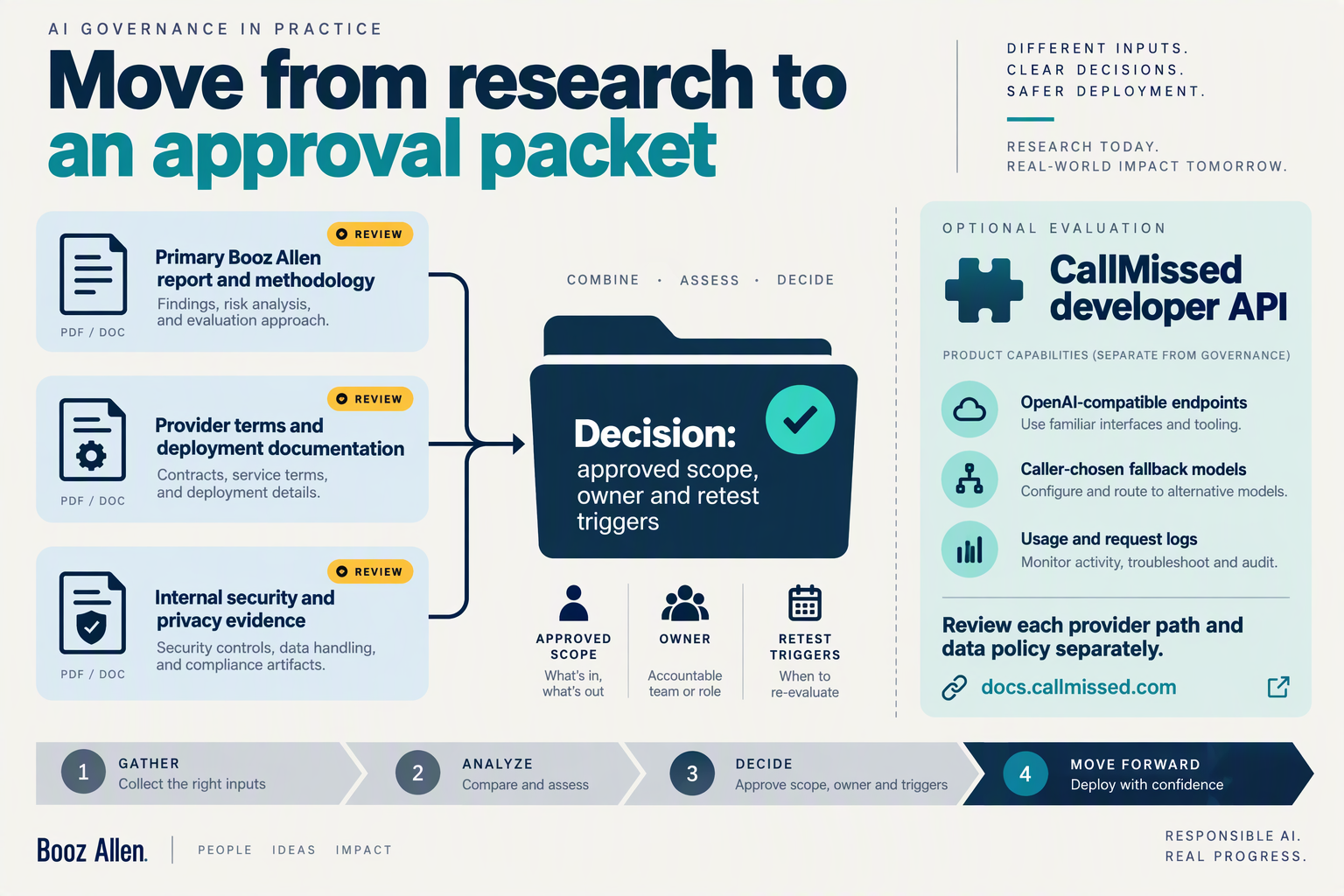 Create a resource-and-action infographic titled Move from research to an approval packet