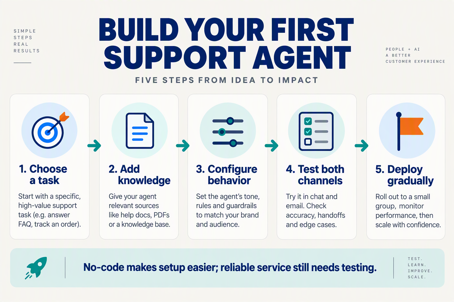 Create a horizontal five-step process infographic on an ivory background, with navy headings and teal connectors