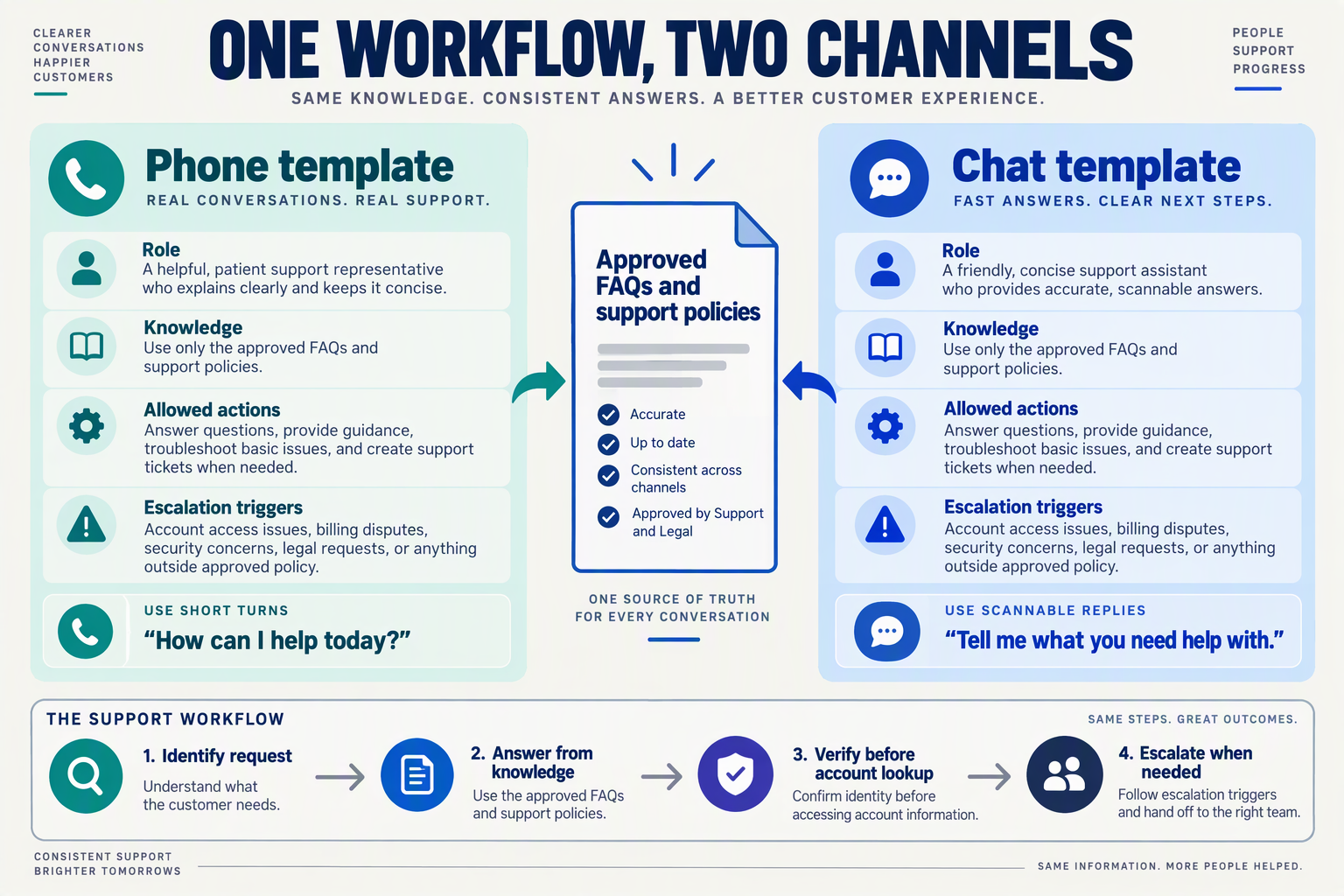 Build a detailed split-panel configuration infographic titled ONE WORKFLOW, TWO CHANNELS