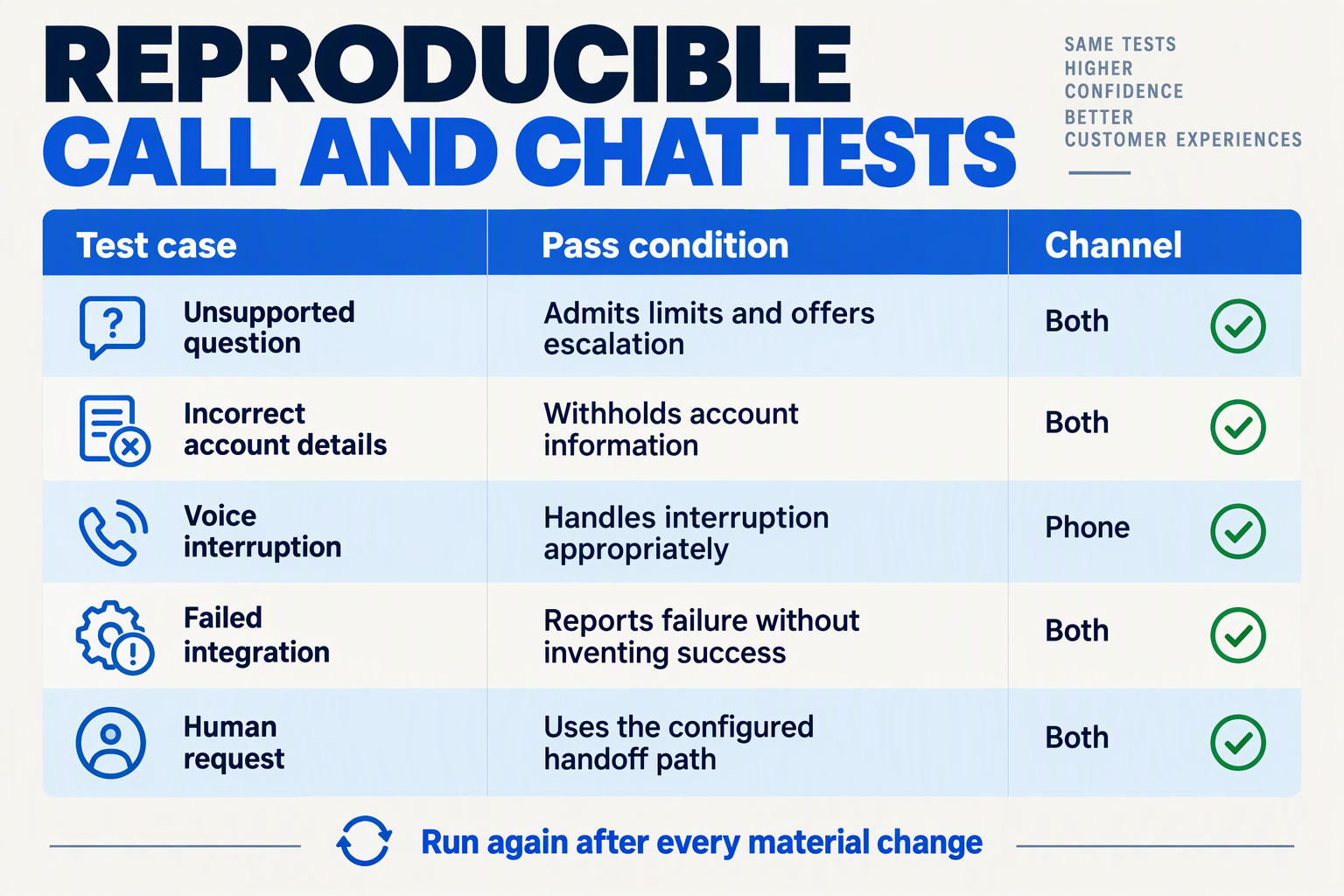 Create a quality-assurance matrix infographic headed REPRODUCIBLE CALL AND CHAT TESTS