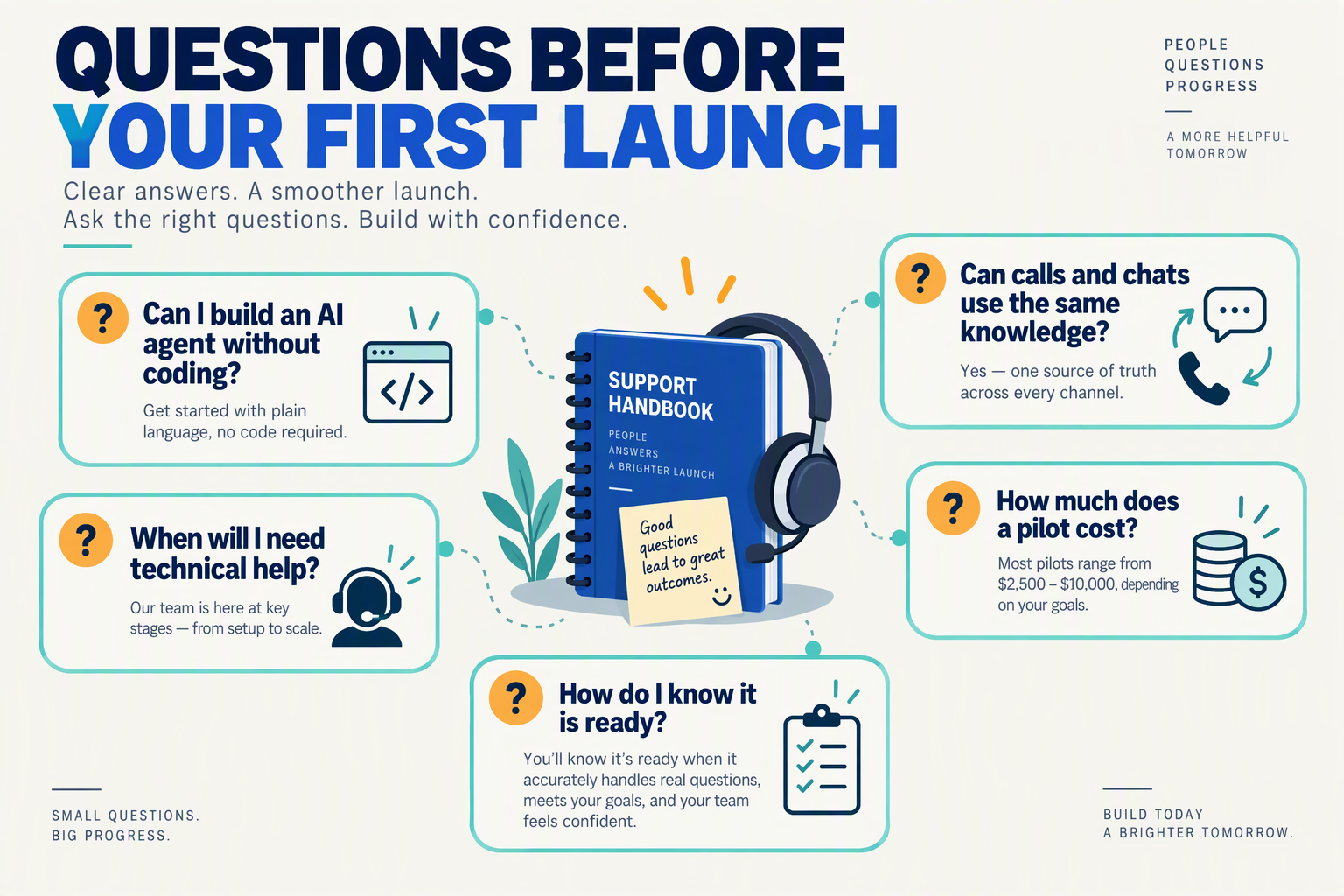 Create an editorial question-map infographic on a soft ivory background with the title QUESTIONS BEFORE YOUR FIRST LAUNCH