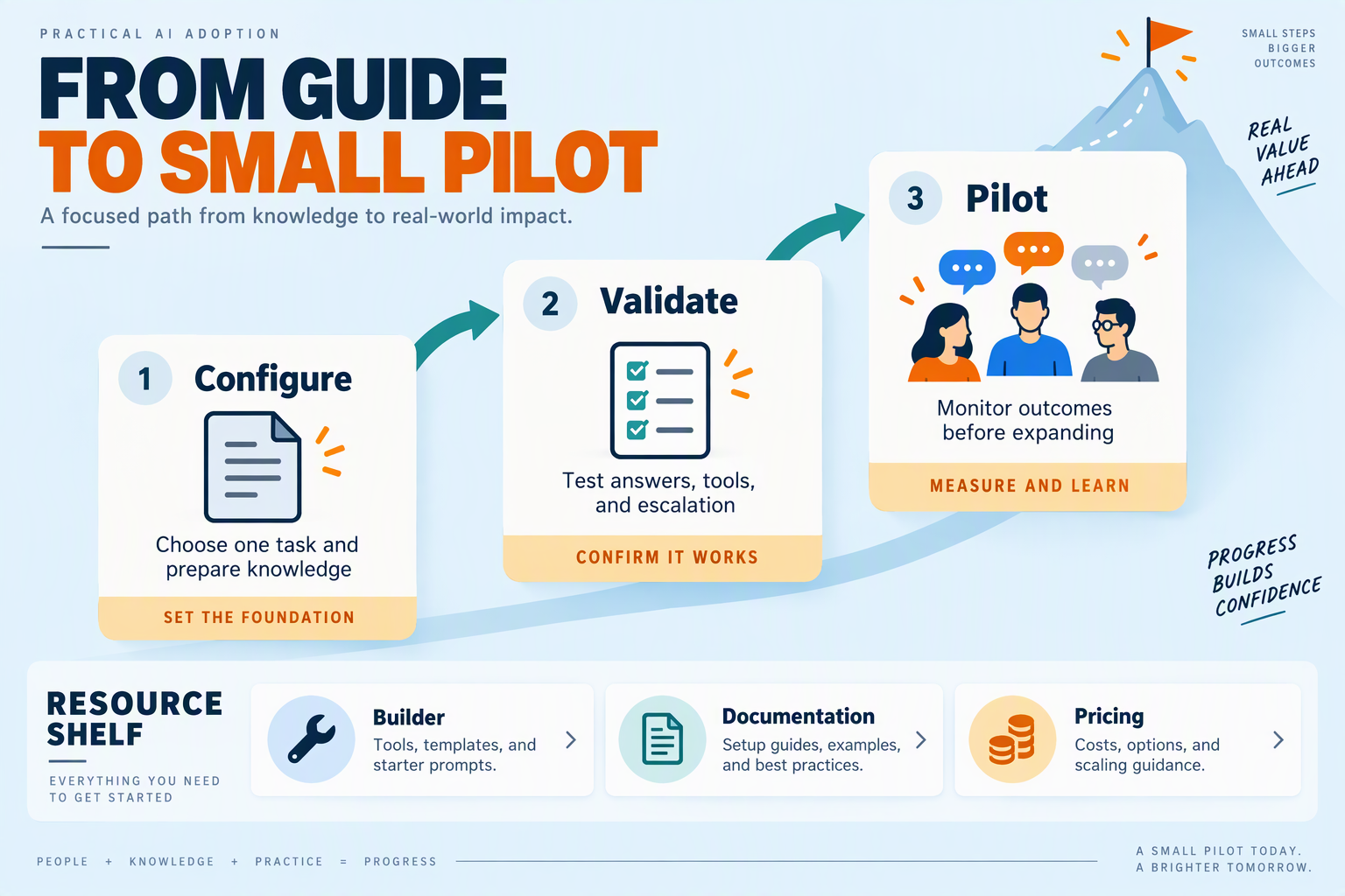 Create a three-stage launch-planning infographic titled FROM GUIDE TO SMALL PILOT