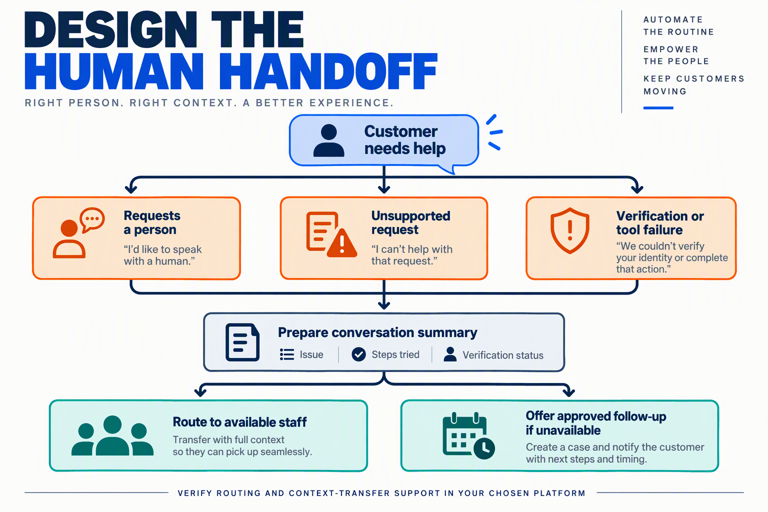 Draw a branching decision-tree infographic titled DESIGN THE HUMAN HANDOFF on a white background