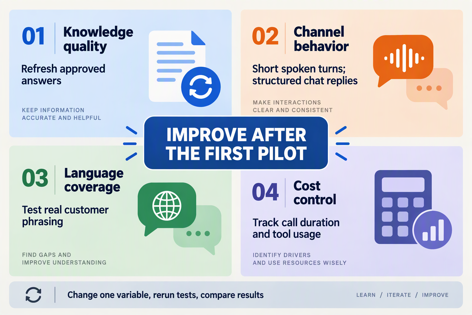 Design a four-quadrant optimization infographic with a central title card reading IMPROVE AFTER THE FIRST PILOT