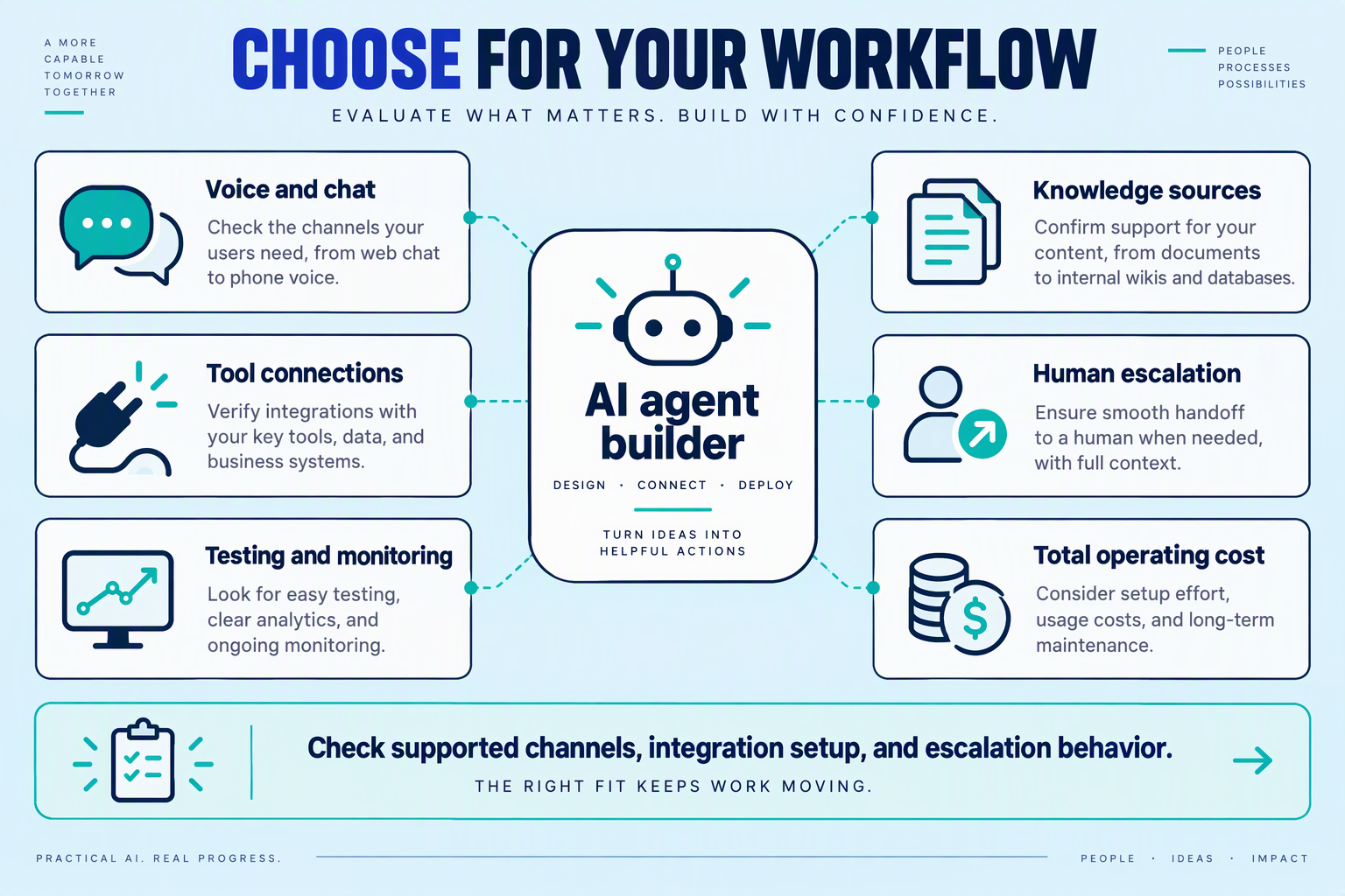 Create a tool-selection scorecard infographic with the heading CHOOSE FOR YOUR WORKFLOW on a pale blue background