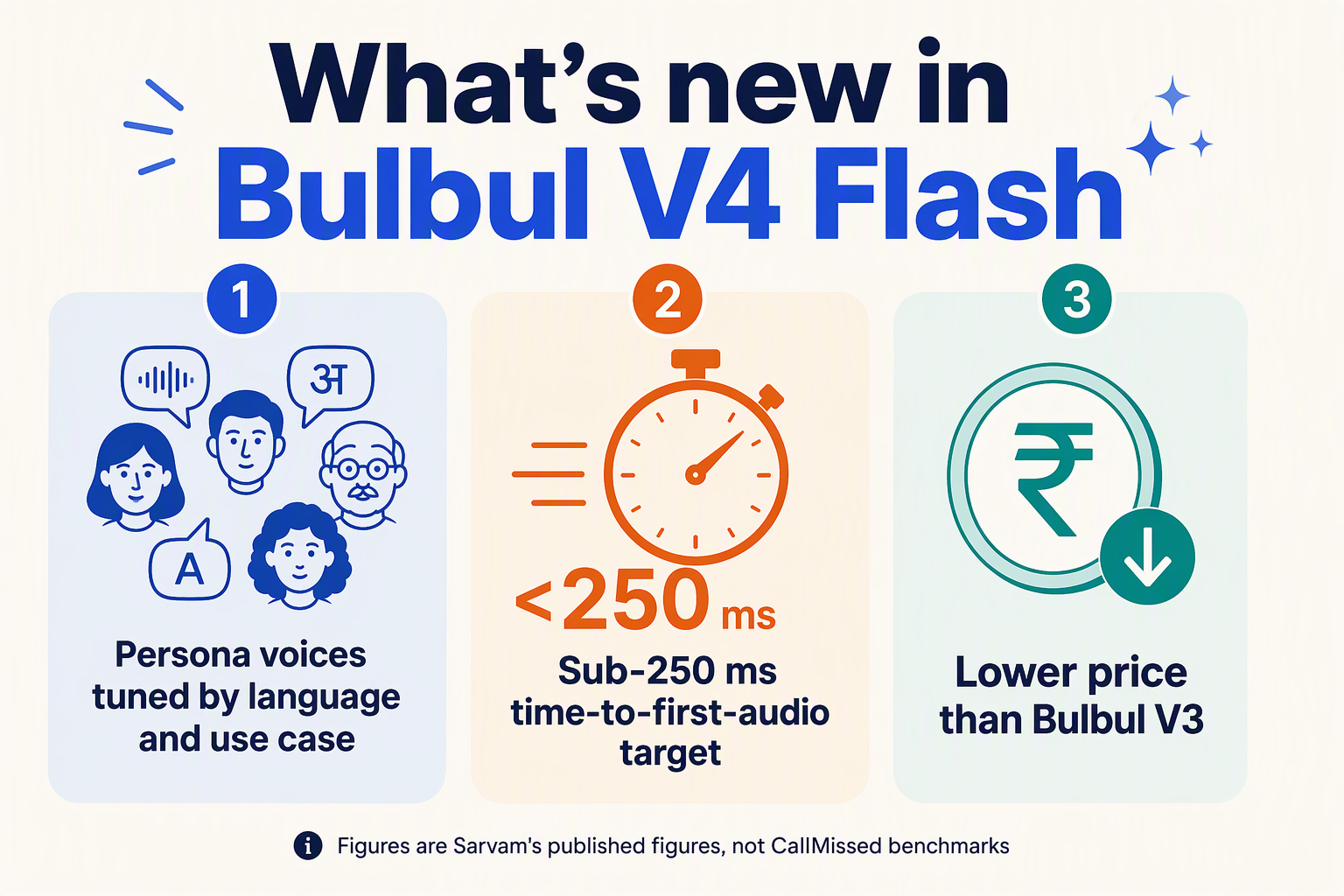 Three-part graphic of what is new: persona voices, a sub-250 ms target and a lower price than V3