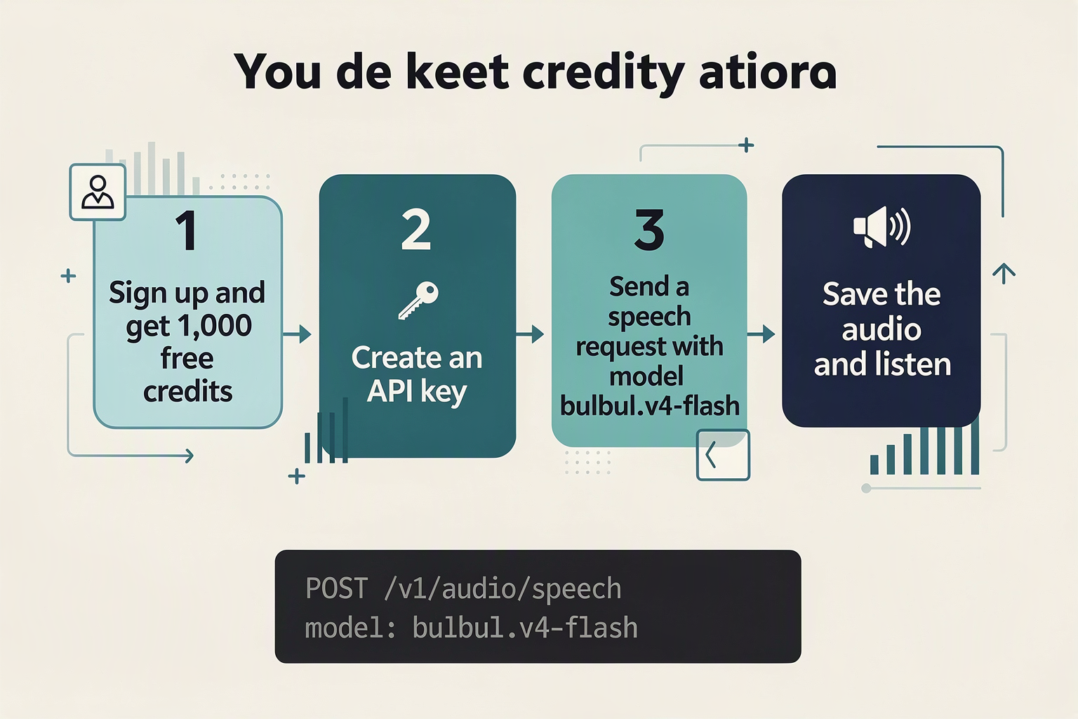 Four-step flow from signup to a speech request using the model bulbul:v4-flash on the CallMissed API