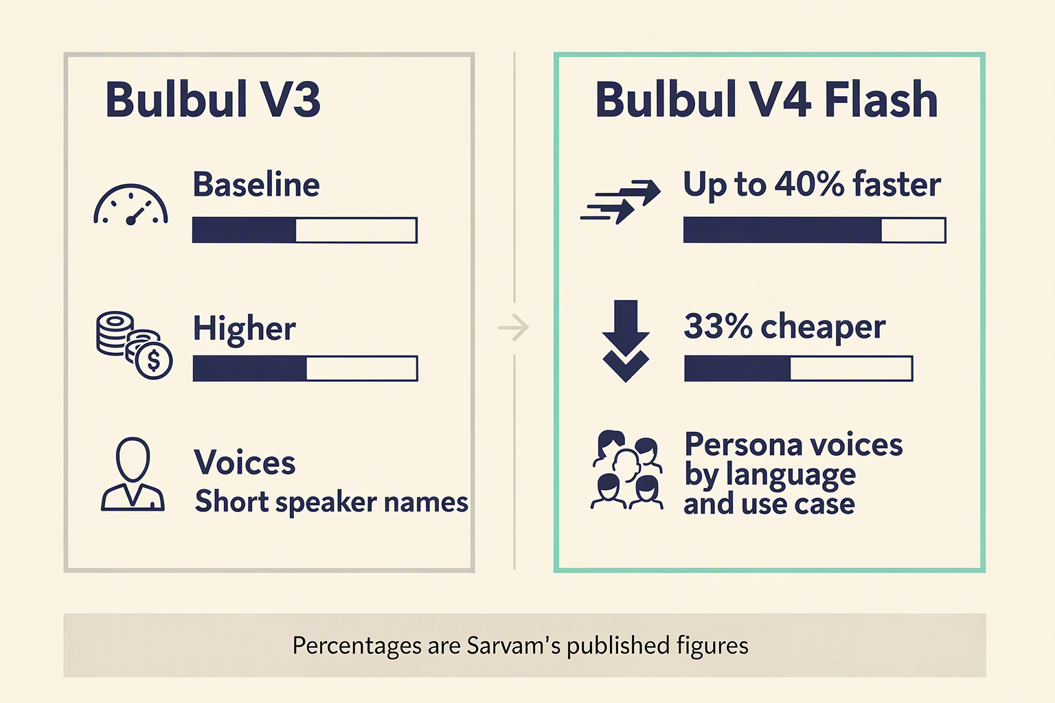 Side-by-side comparison of Bulbul V3 and Bulbul V4 Flash on speed, price and voice naming