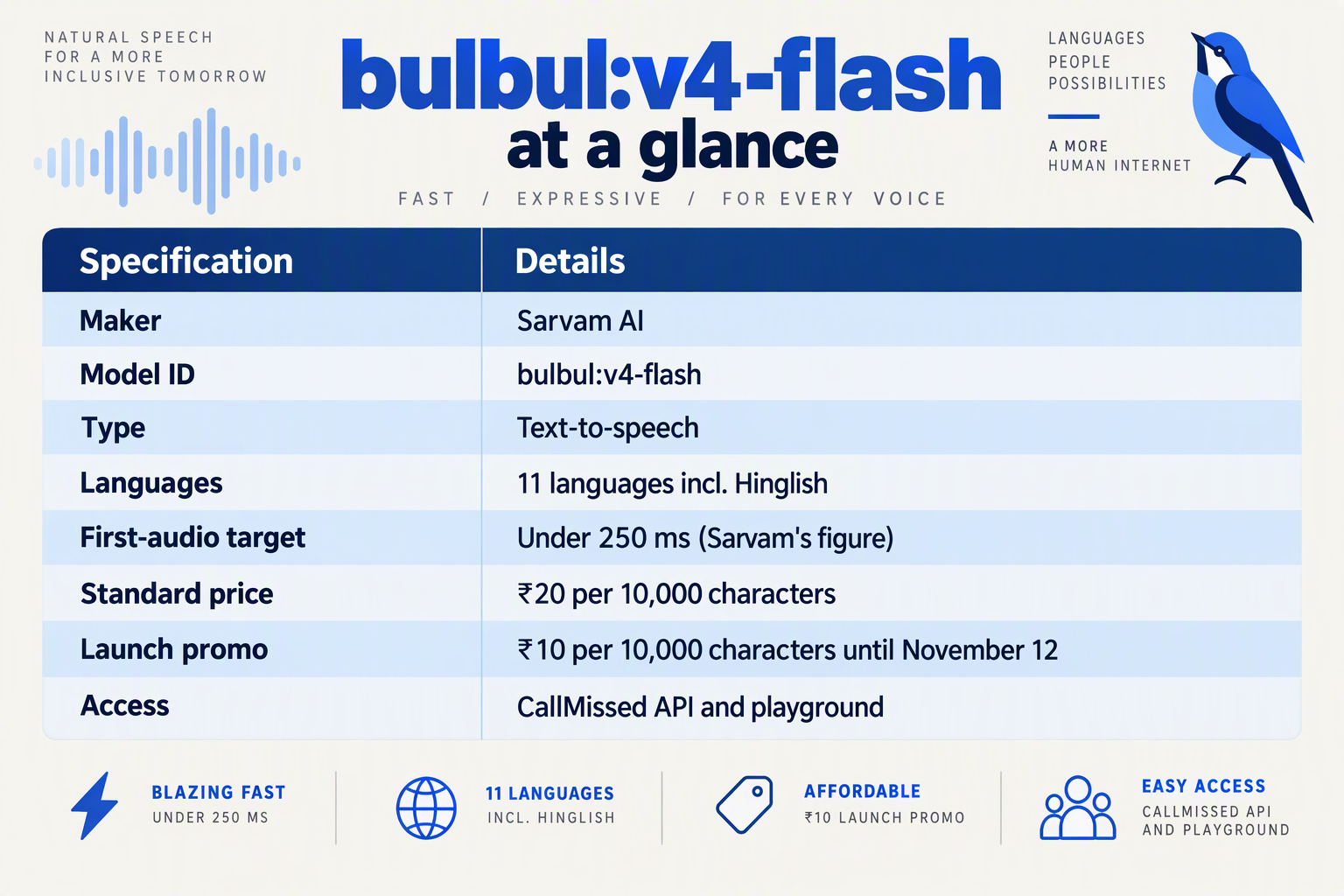 Specification card listing maker, model ID, languages, latency target and pricing for bulbul:v4-flash