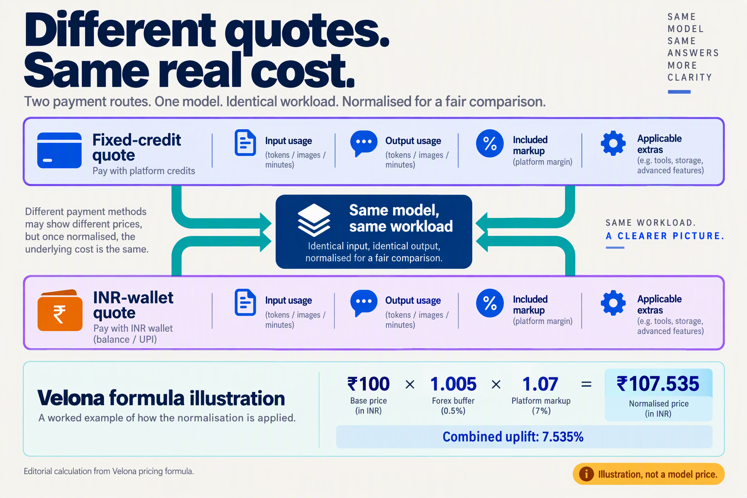Workload-normalisation diagram with a worked example of Velona's published pricing multipliers