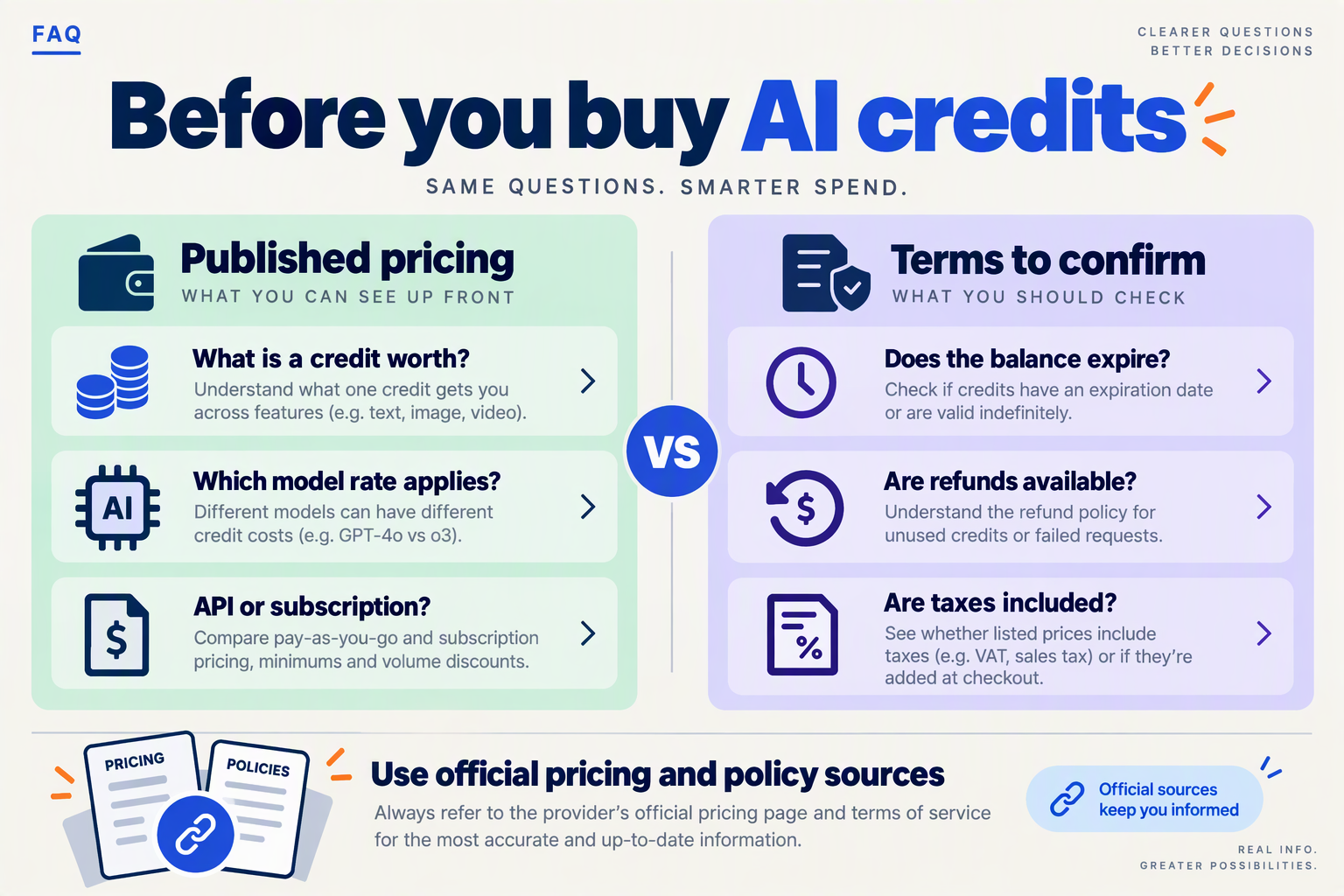 FAQ board separating published AI pricing questions from expiry, refund and tax-policy checks