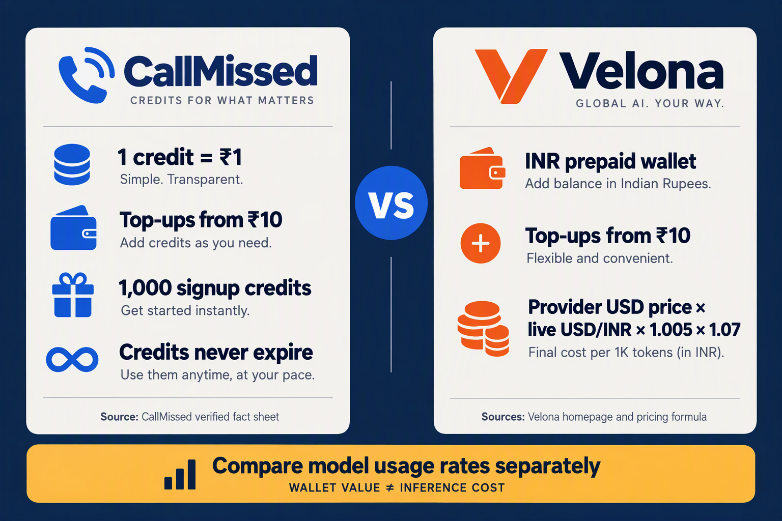Pricing cards showing CallMissed's credit value and Velona's published INR conversion formula