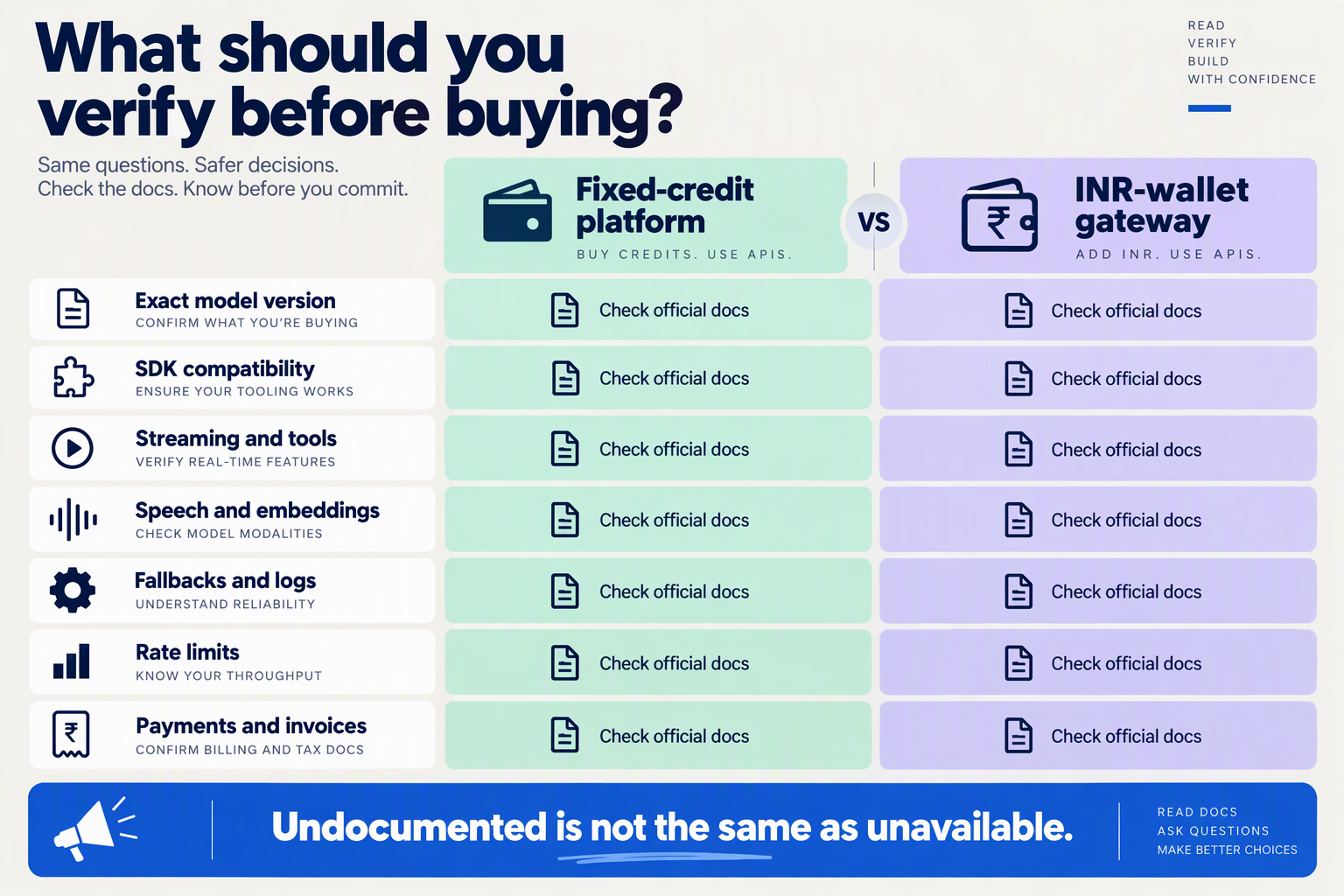 Feature-verification checklist for fixed-credit platforms and INR-wallet AI gateways