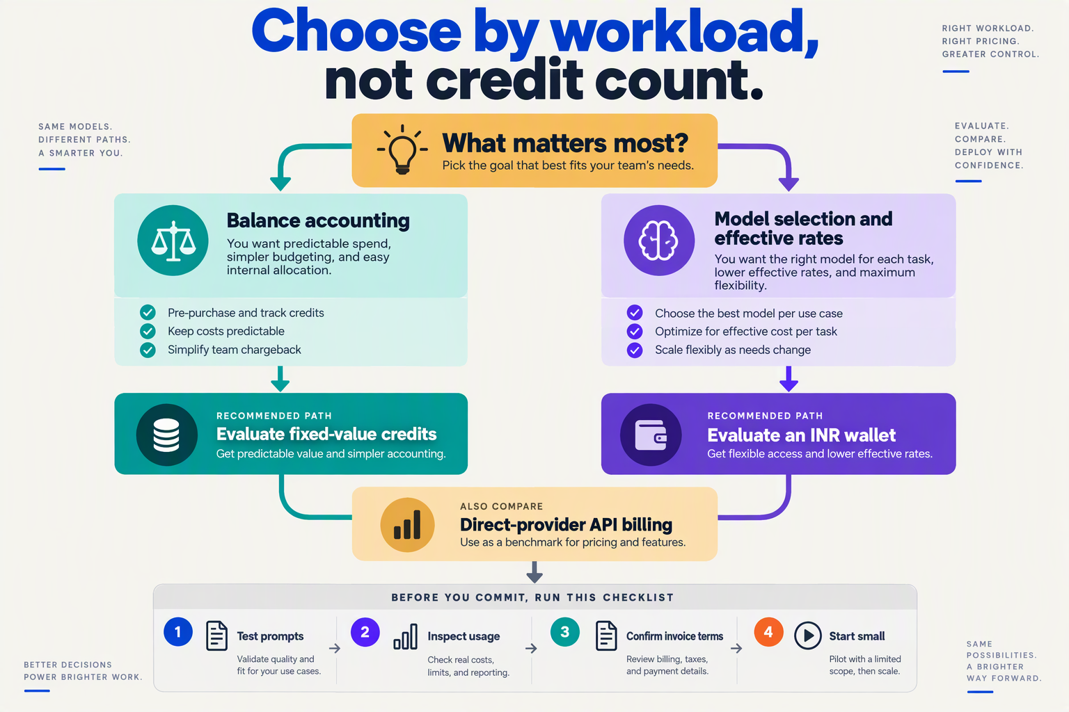 Decision tree matching developer purchasing priorities to credit billing, INR wallets and direct APIs
