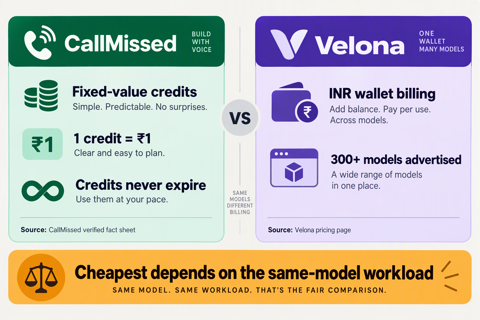 Verdict cards comparing CallMissed's fixed-value credits with Velona's INR wallet and advertised model breadth
