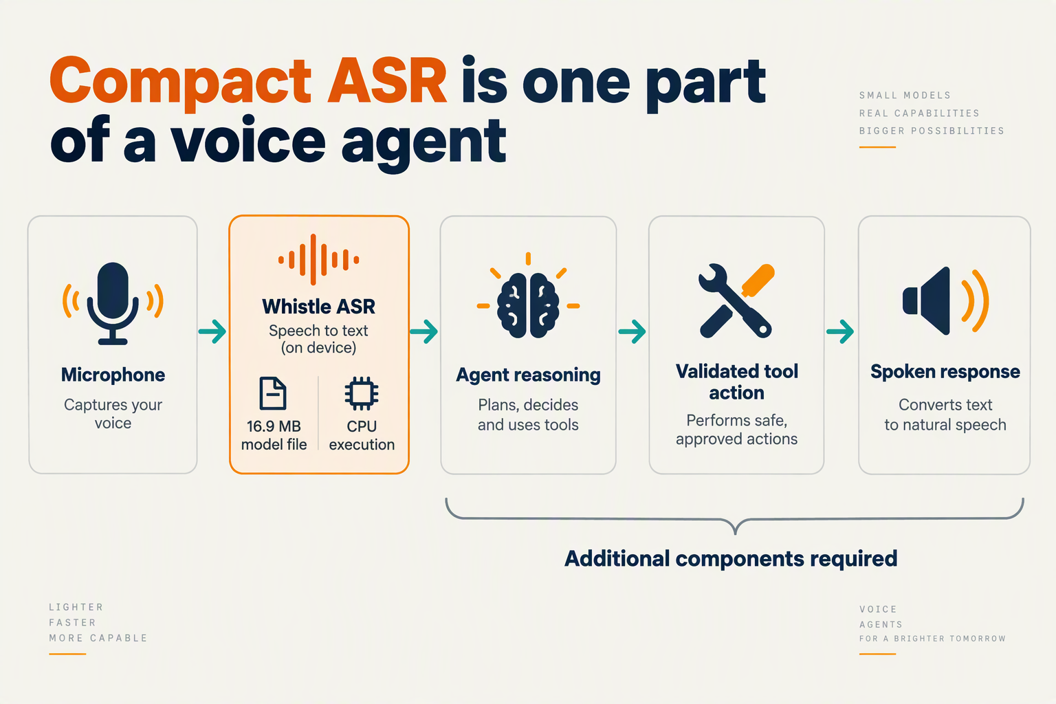 Diagram showing Whistle speech recognition as one component of a complete voice-agent pipeline