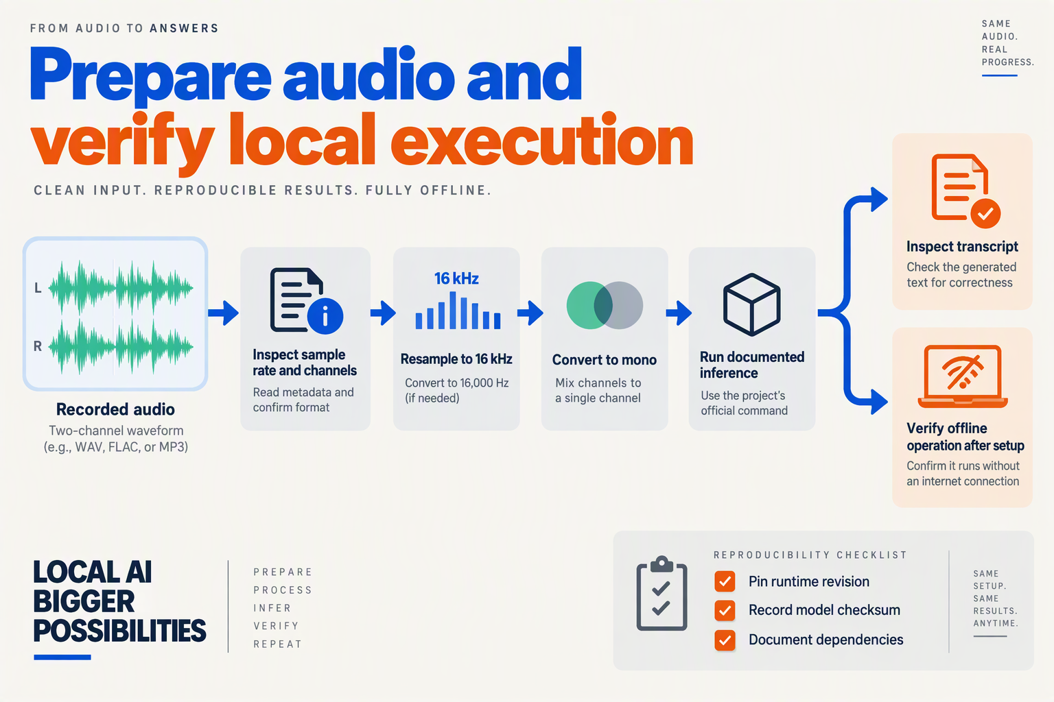Audio-preparation flow covering sample inspection, 16 kHz mono conversion, inference, and offline verification