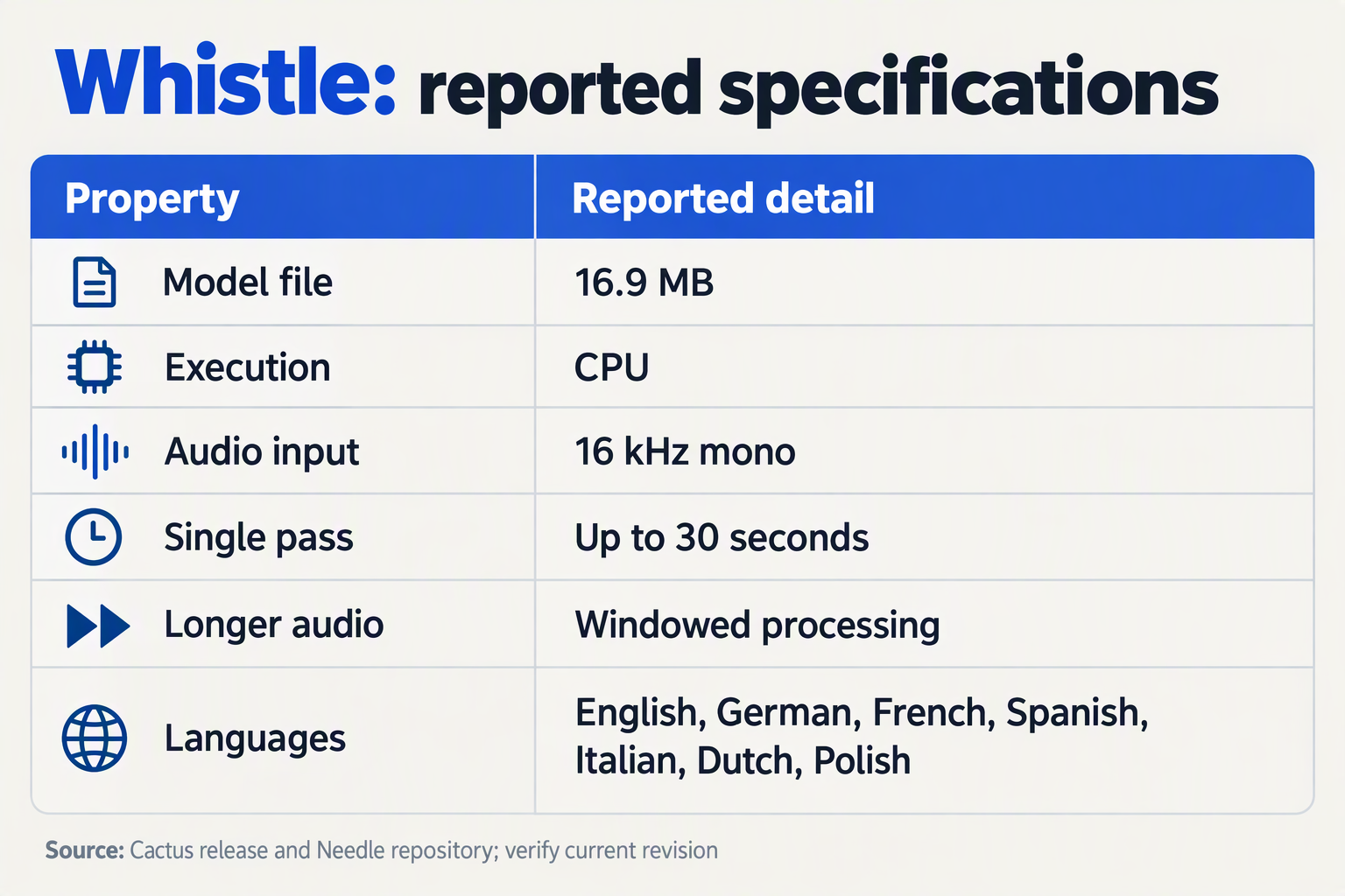 Table of Whistle’s reported file size, CPU execution, audio format, processing window, and supported languages