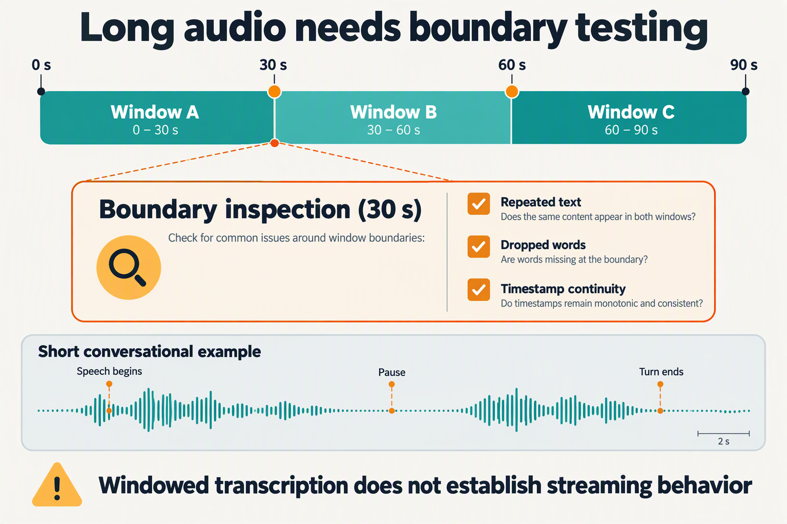 Long-audio timeline highlighting transcription windows, boundary errors, and separate conversational turn detection