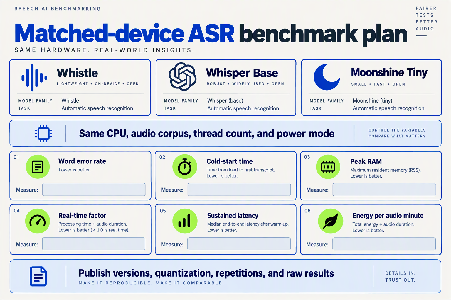 Benchmark plan comparing three ASR models under matched hardware conditions across six measurements