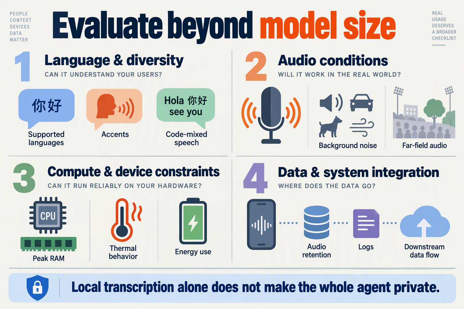 Deployment checklist covering language coverage, noisy audio, device resources, and end-to-end data privacy