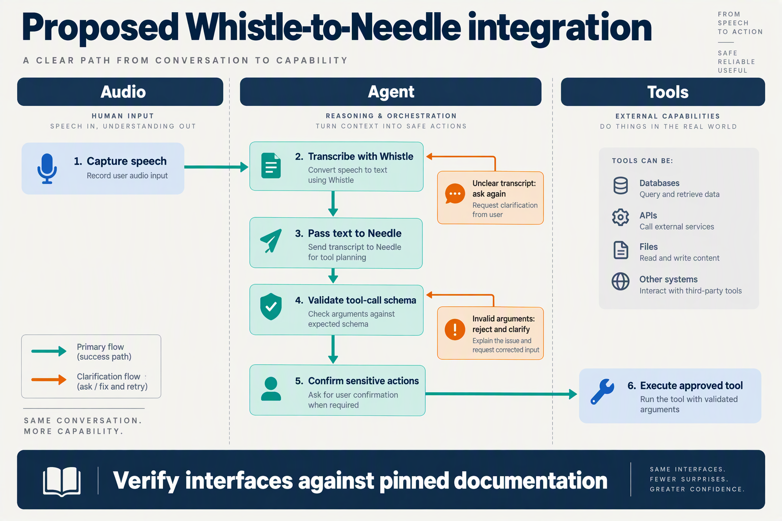Proposed Whistle-to-Needle workflow with transcript clarification, schema validation, and action confirmation