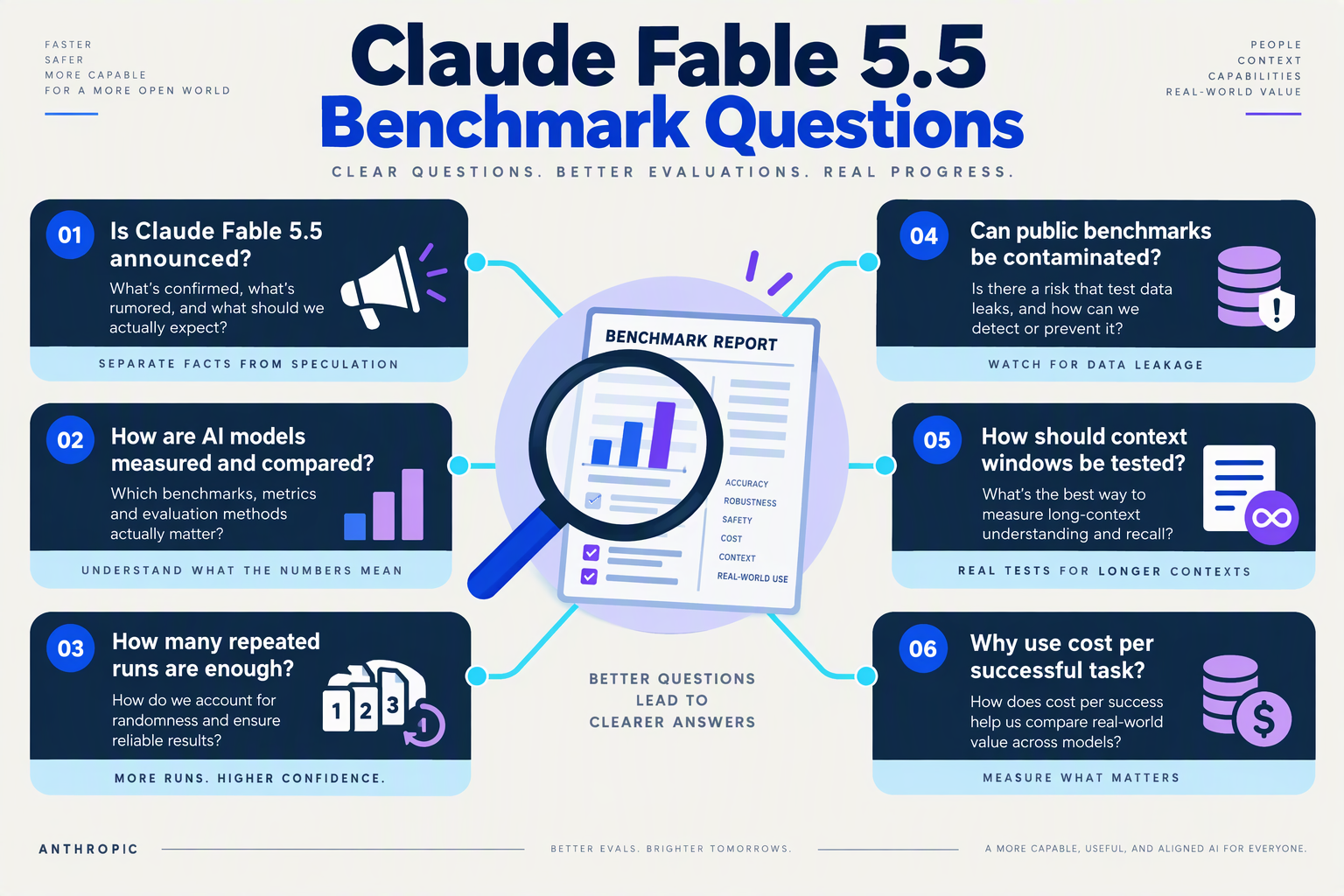 Frequently asked questions about fair and reproducible Claude Fable 5.5 benchmarks