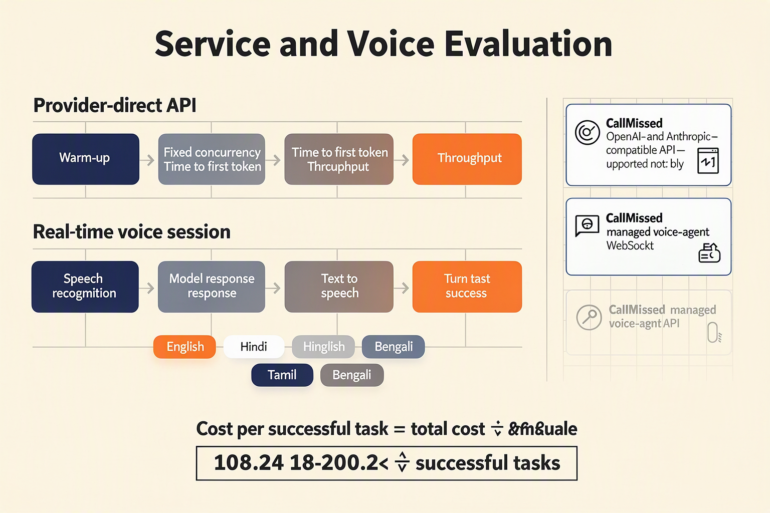 Benchmark framework for API performance, multilingual support and real-time voice agents