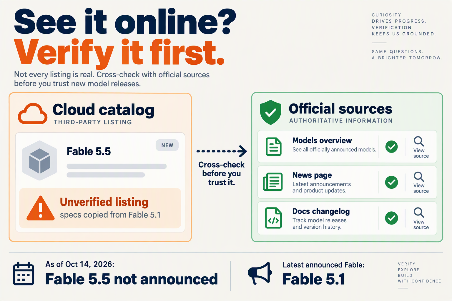 Comparison of an unverified catalog listing with three official sources used to verify a launch