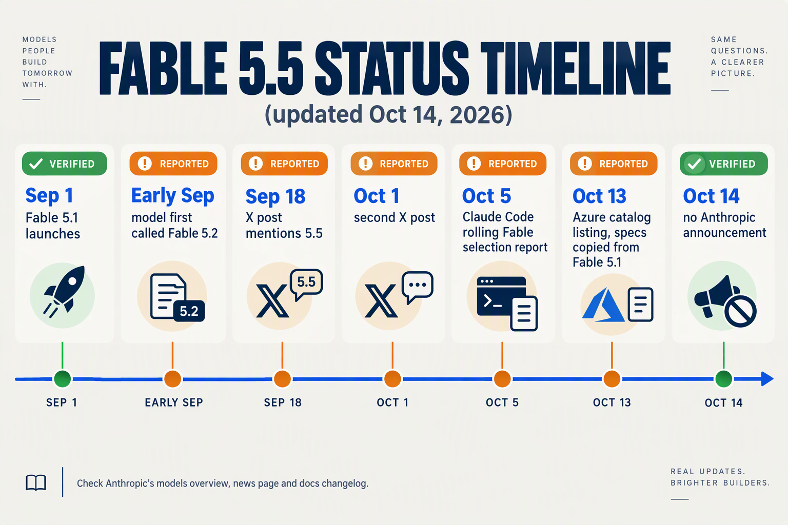 Dated timeline of Fable 5.5 rumors tagged verified or reported from Sep 1 to Oct 14, 2026