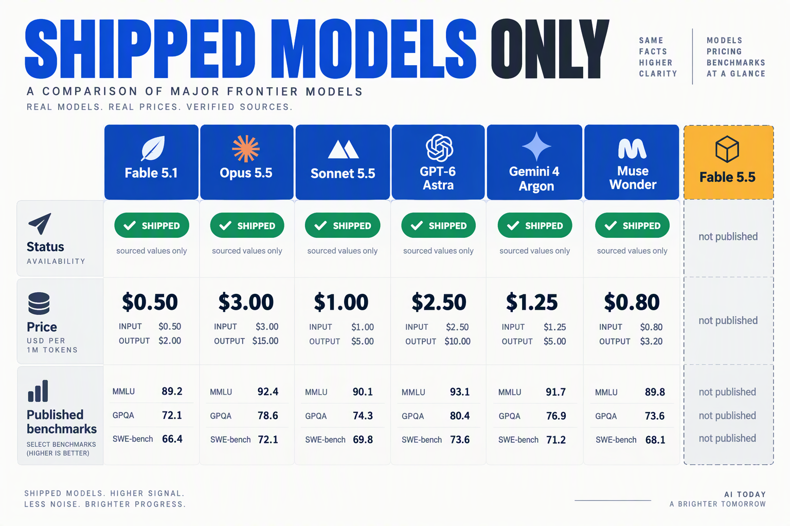 Comparison grid of six shipped AI models with an empty Fable 5.5 column marked not published