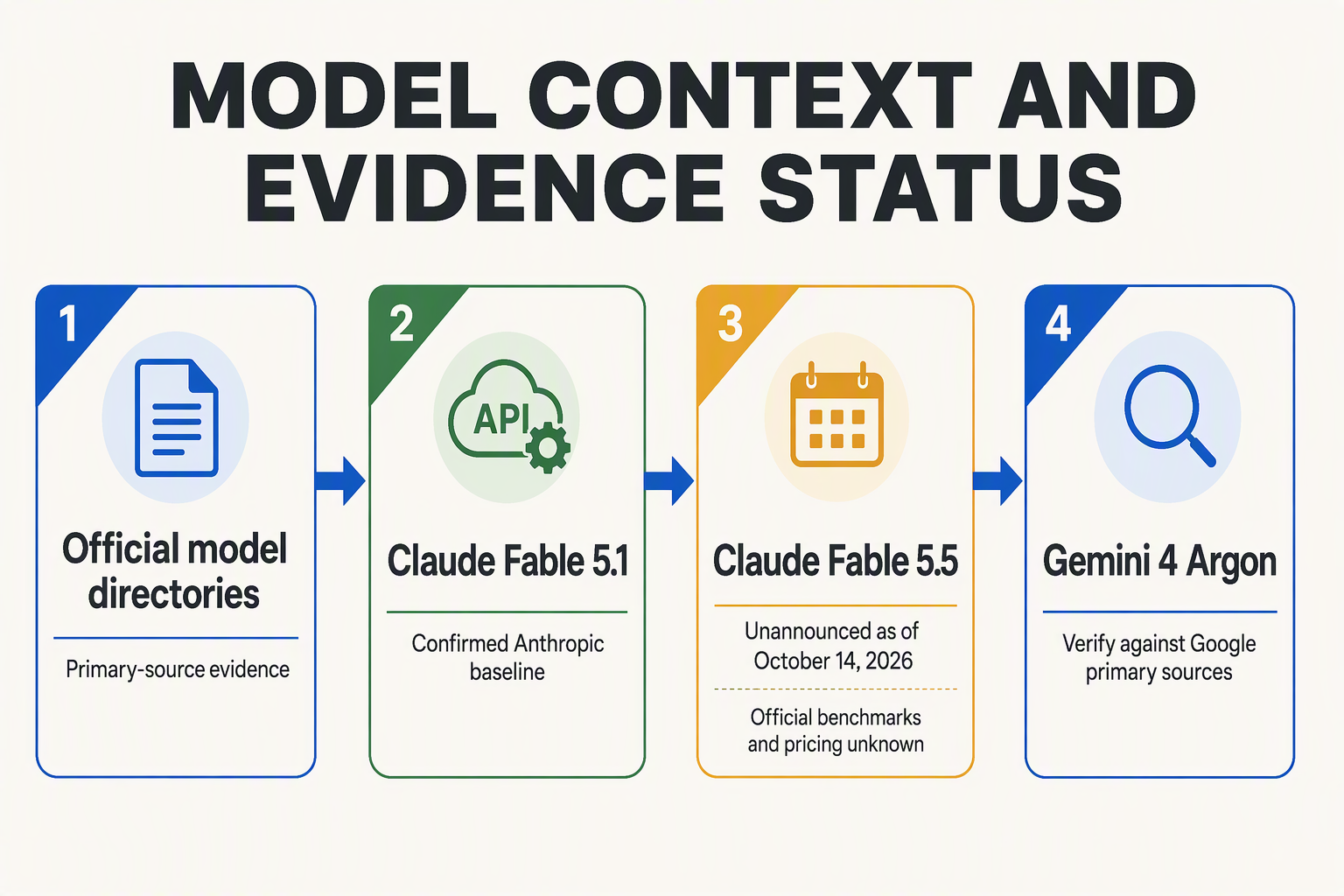Timeline separating confirmed model records, secondary reports and unknown claims